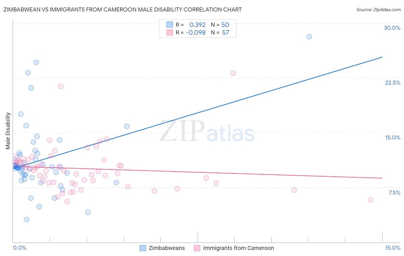 Zimbabwean vs Immigrants from Cameroon Male Disability
