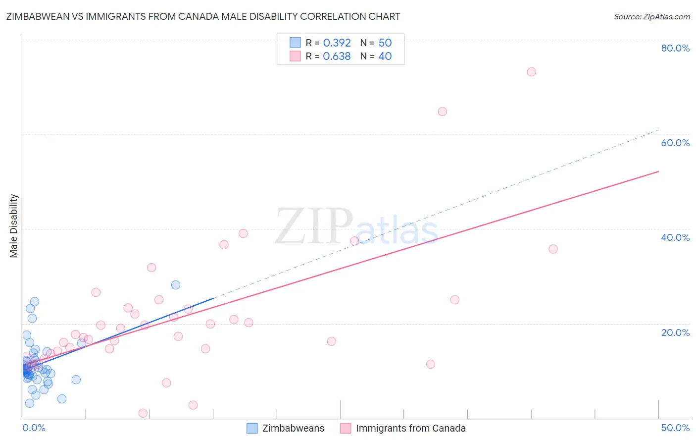 Zimbabwean vs Immigrants from Canada Male Disability