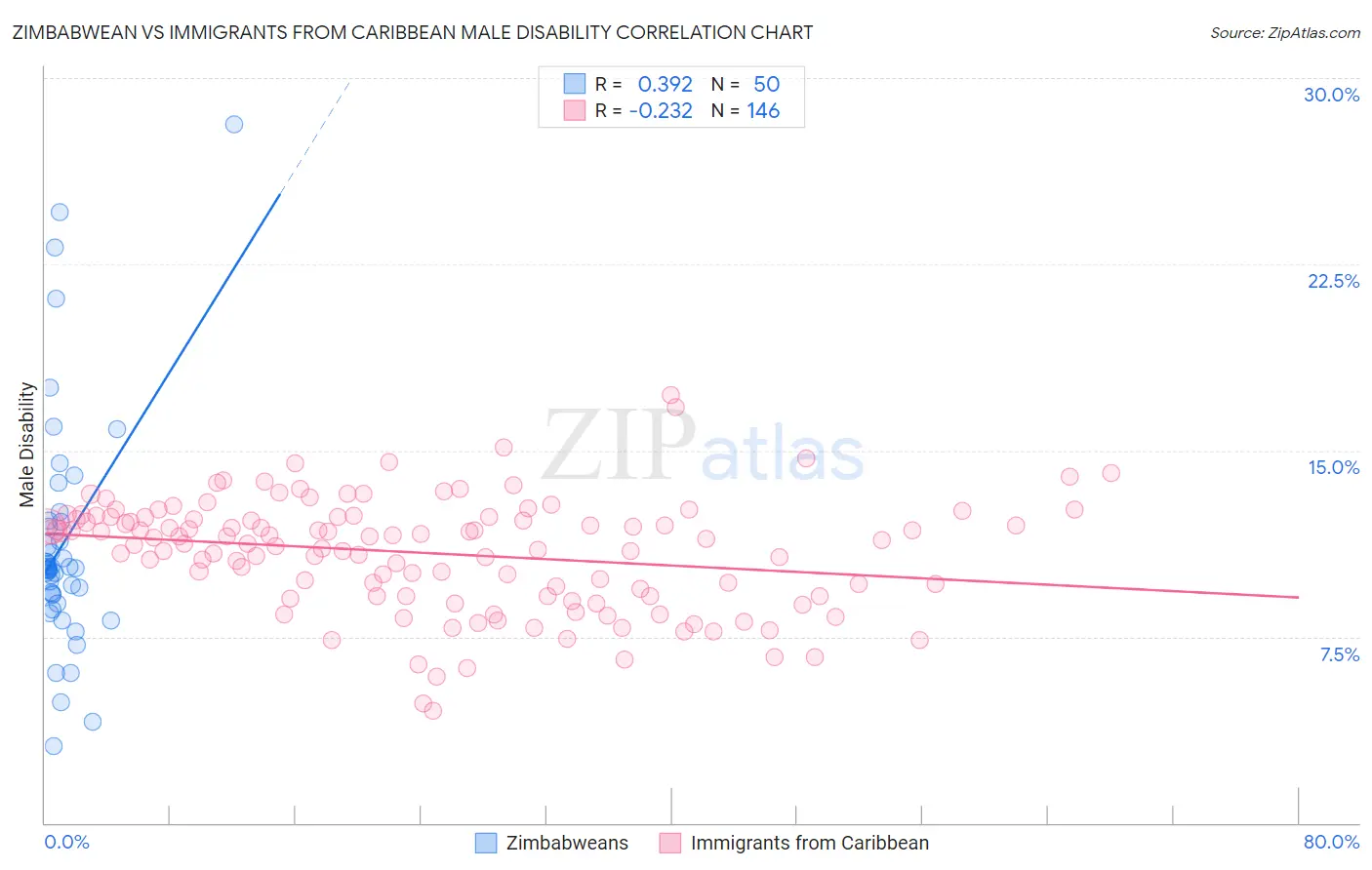 Zimbabwean vs Immigrants from Caribbean Male Disability