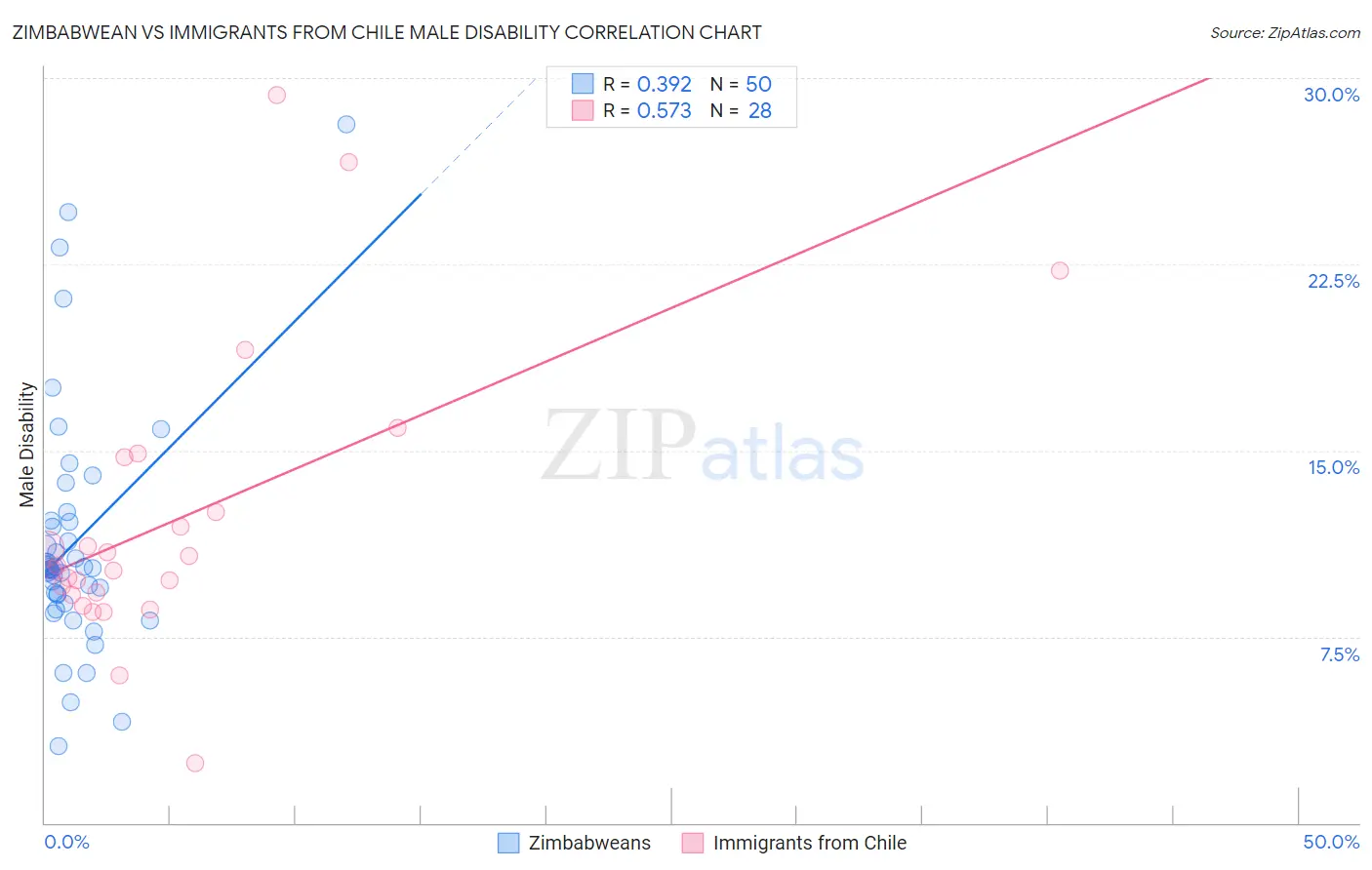 Zimbabwean vs Immigrants from Chile Male Disability