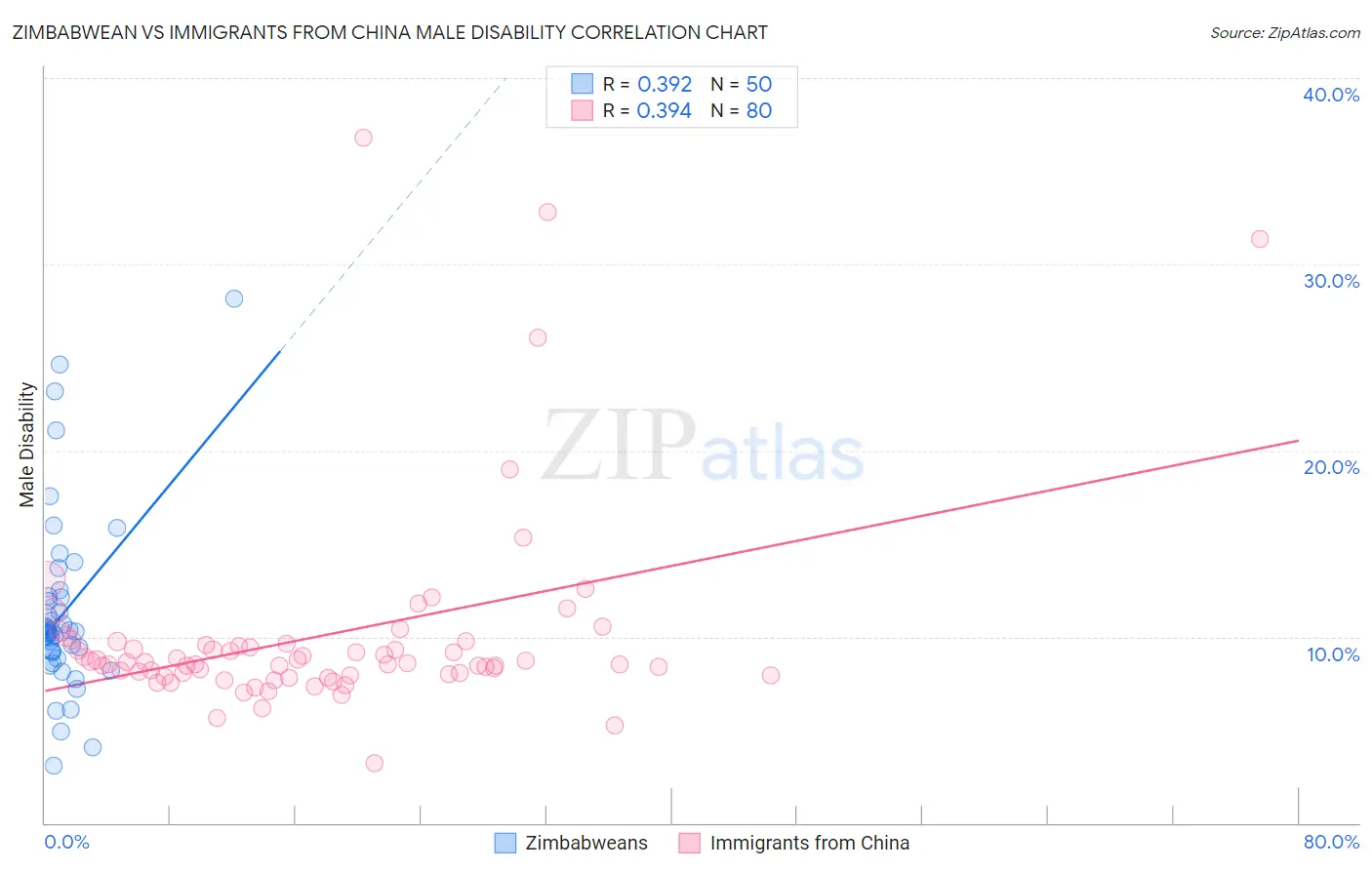 Zimbabwean vs Immigrants from China Male Disability