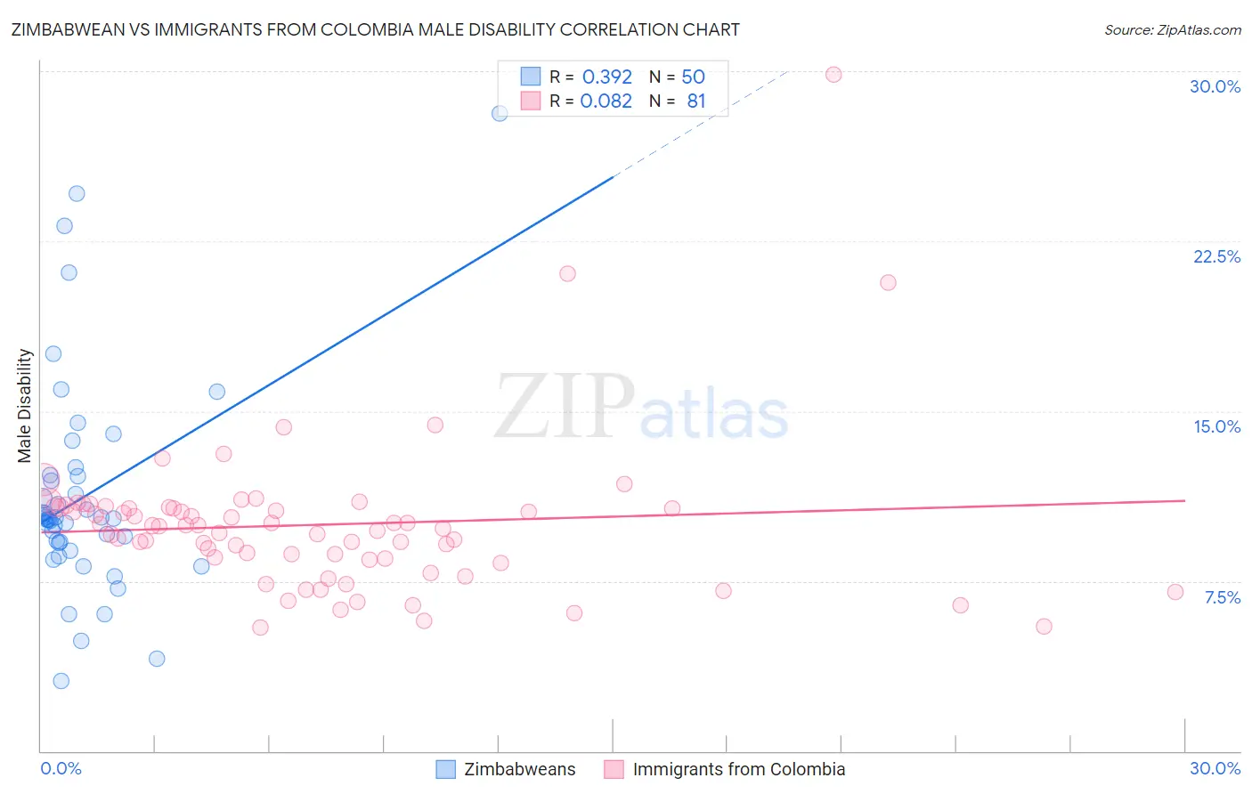 Zimbabwean vs Immigrants from Colombia Male Disability