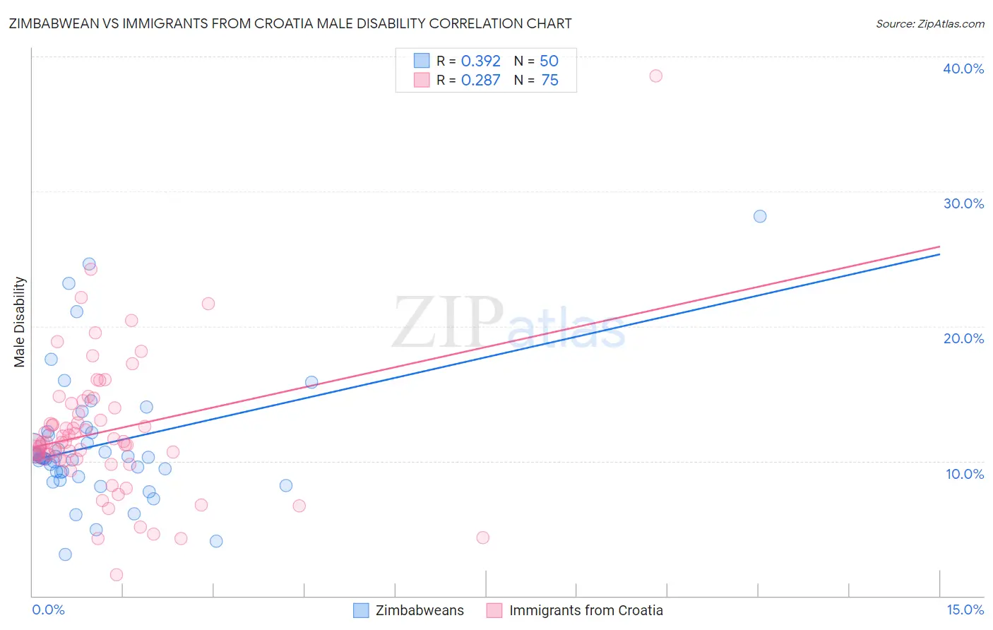 Zimbabwean vs Immigrants from Croatia Male Disability