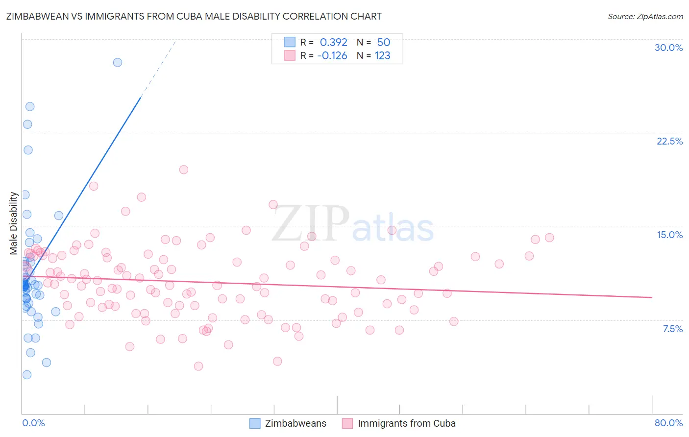 Zimbabwean vs Immigrants from Cuba Male Disability