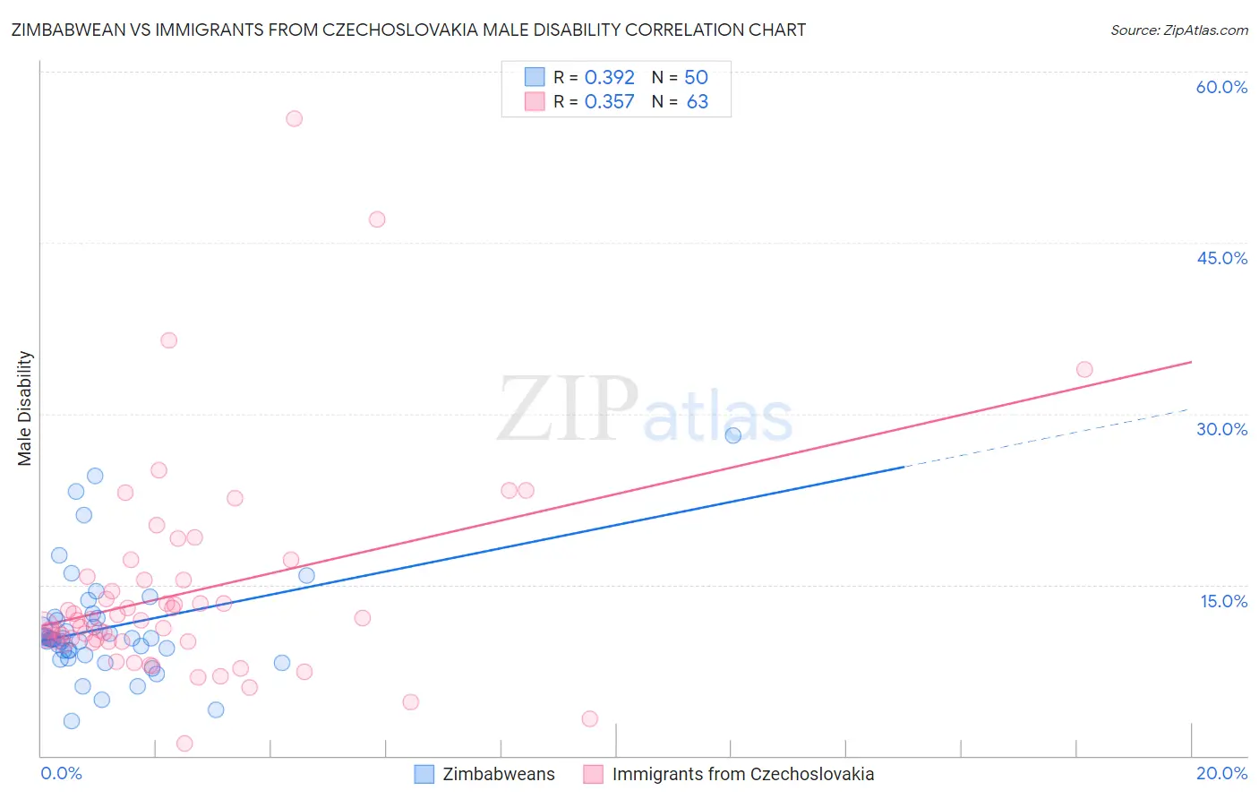 Zimbabwean vs Immigrants from Czechoslovakia Male Disability