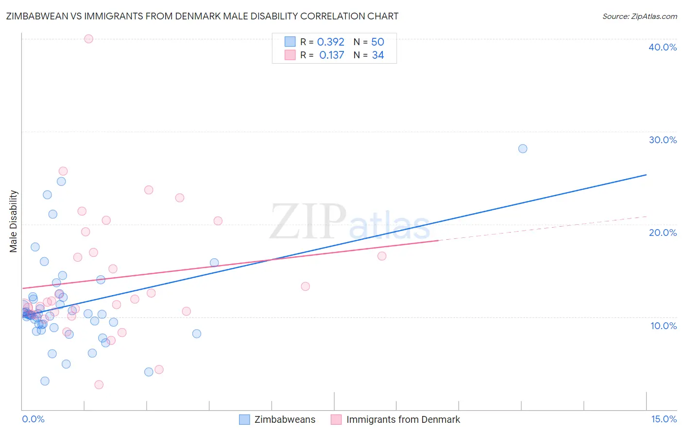 Zimbabwean vs Immigrants from Denmark Male Disability