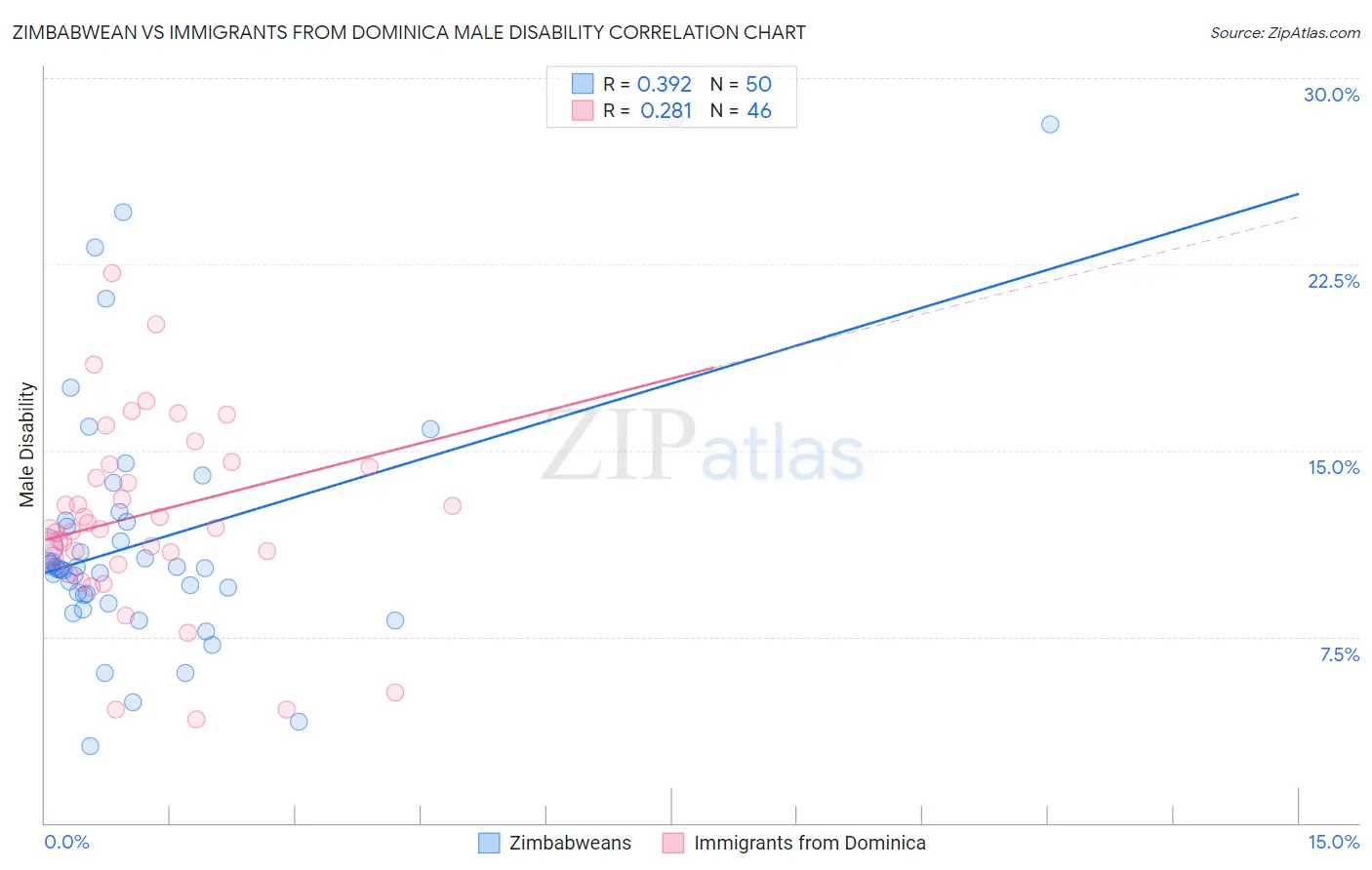 Zimbabwean vs Immigrants from Dominica Male Disability