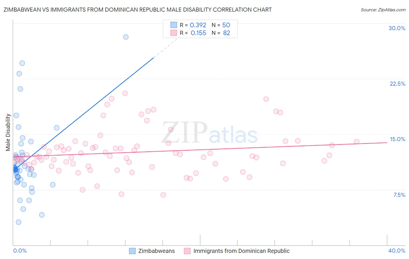 Zimbabwean vs Immigrants from Dominican Republic Male Disability