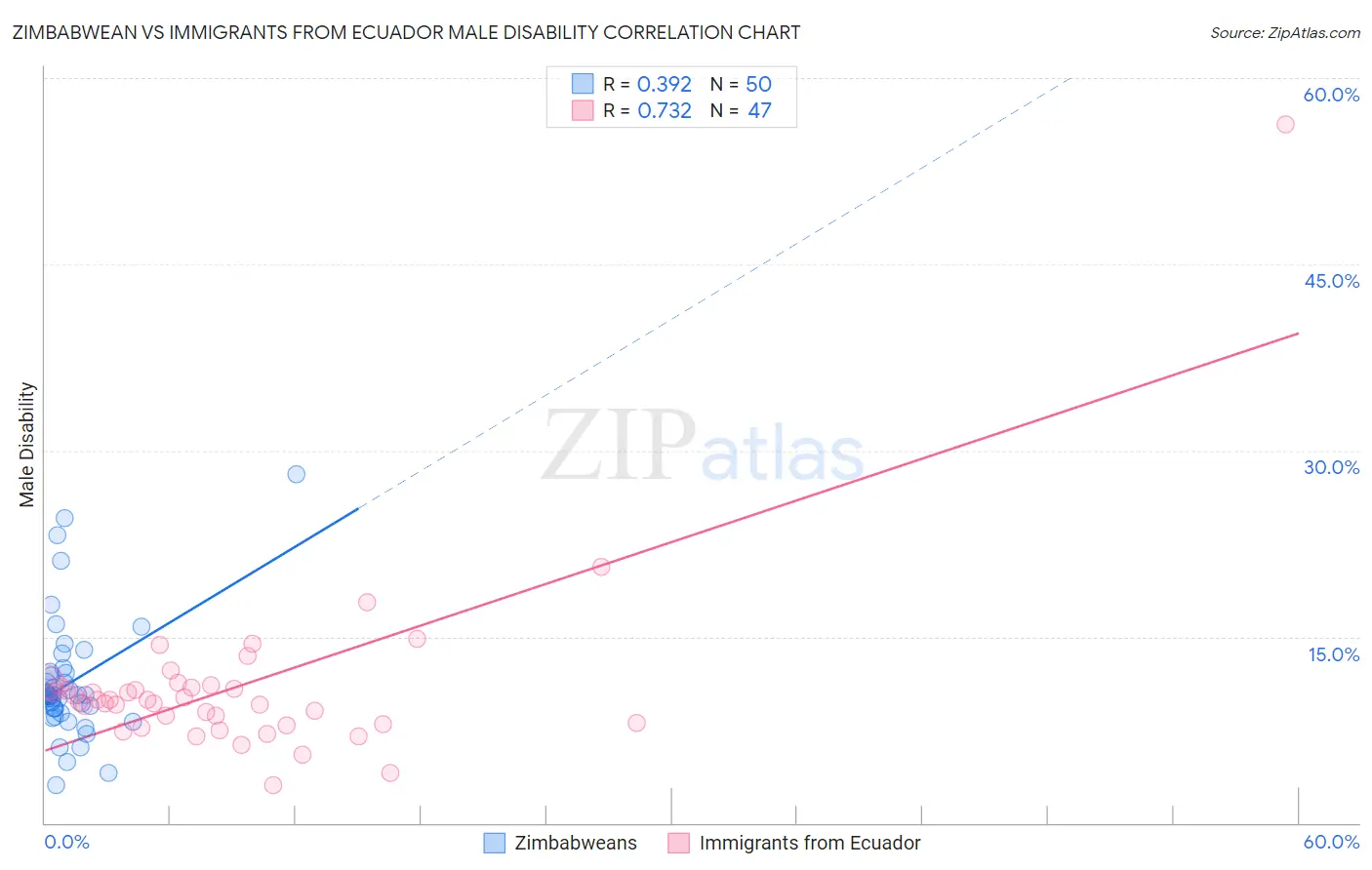 Zimbabwean vs Immigrants from Ecuador Male Disability