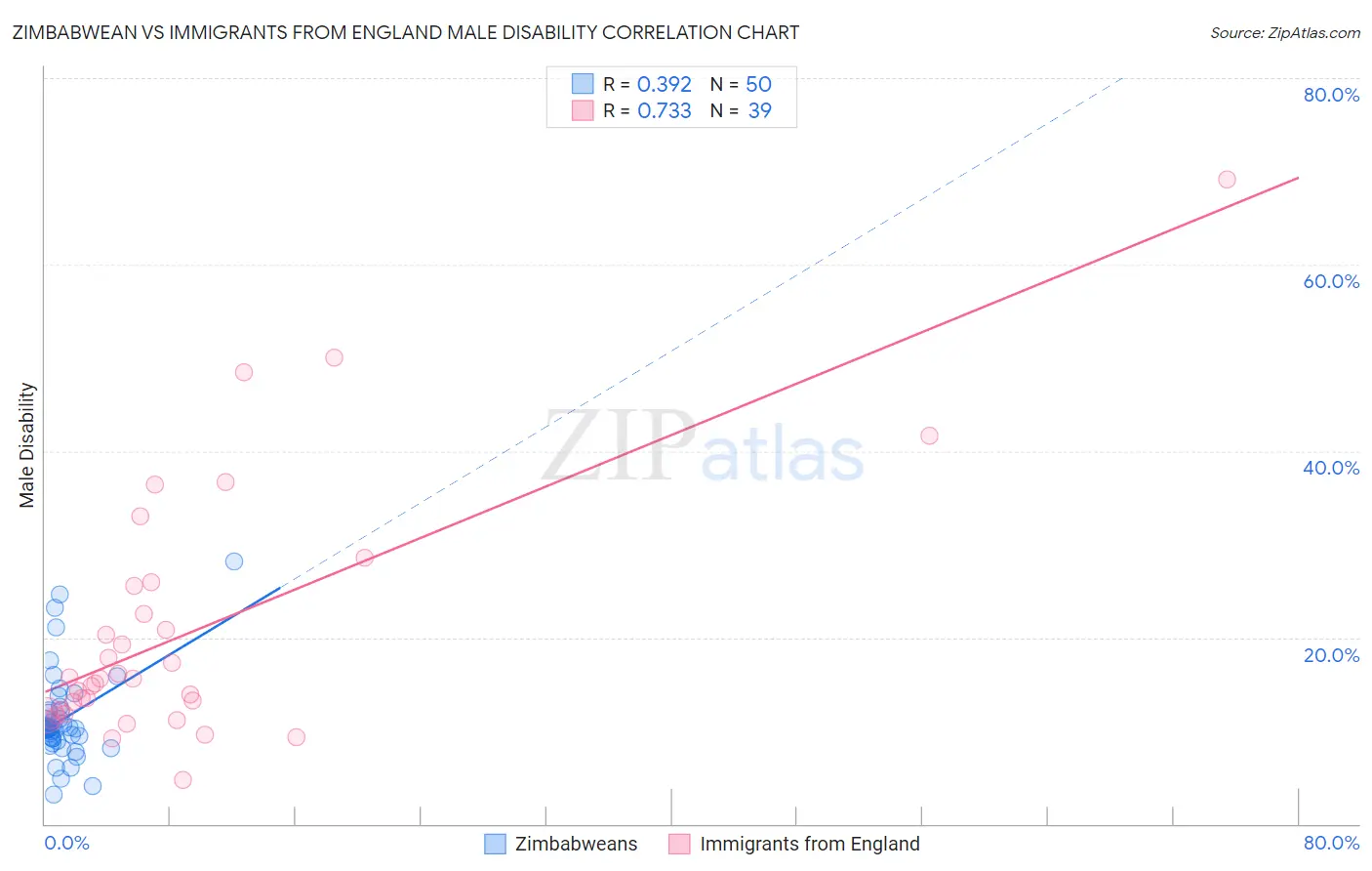 Zimbabwean vs Immigrants from England Male Disability