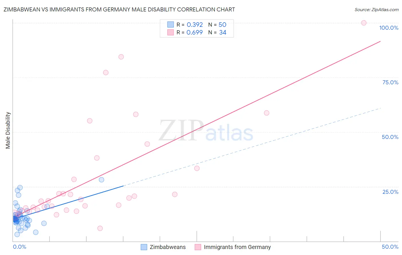 Zimbabwean vs Immigrants from Germany Male Disability