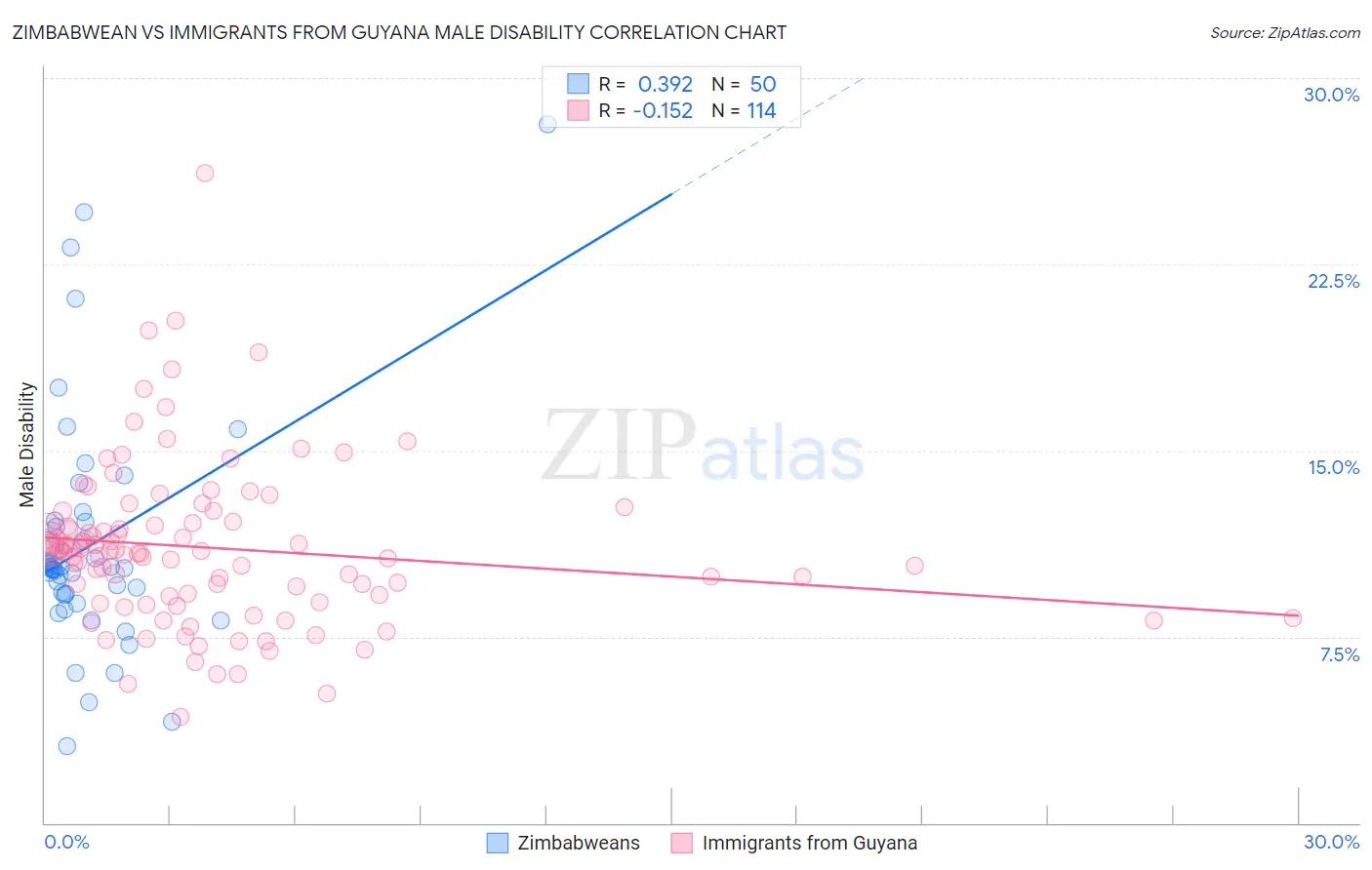 Zimbabwean vs Immigrants from Guyana Male Disability