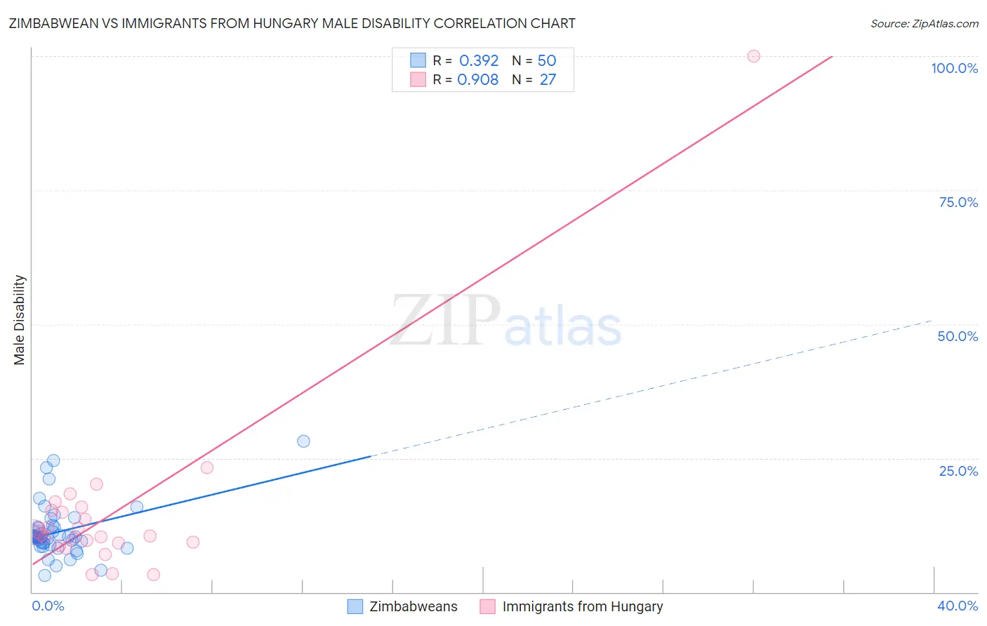 Zimbabwean vs Immigrants from Hungary Male Disability