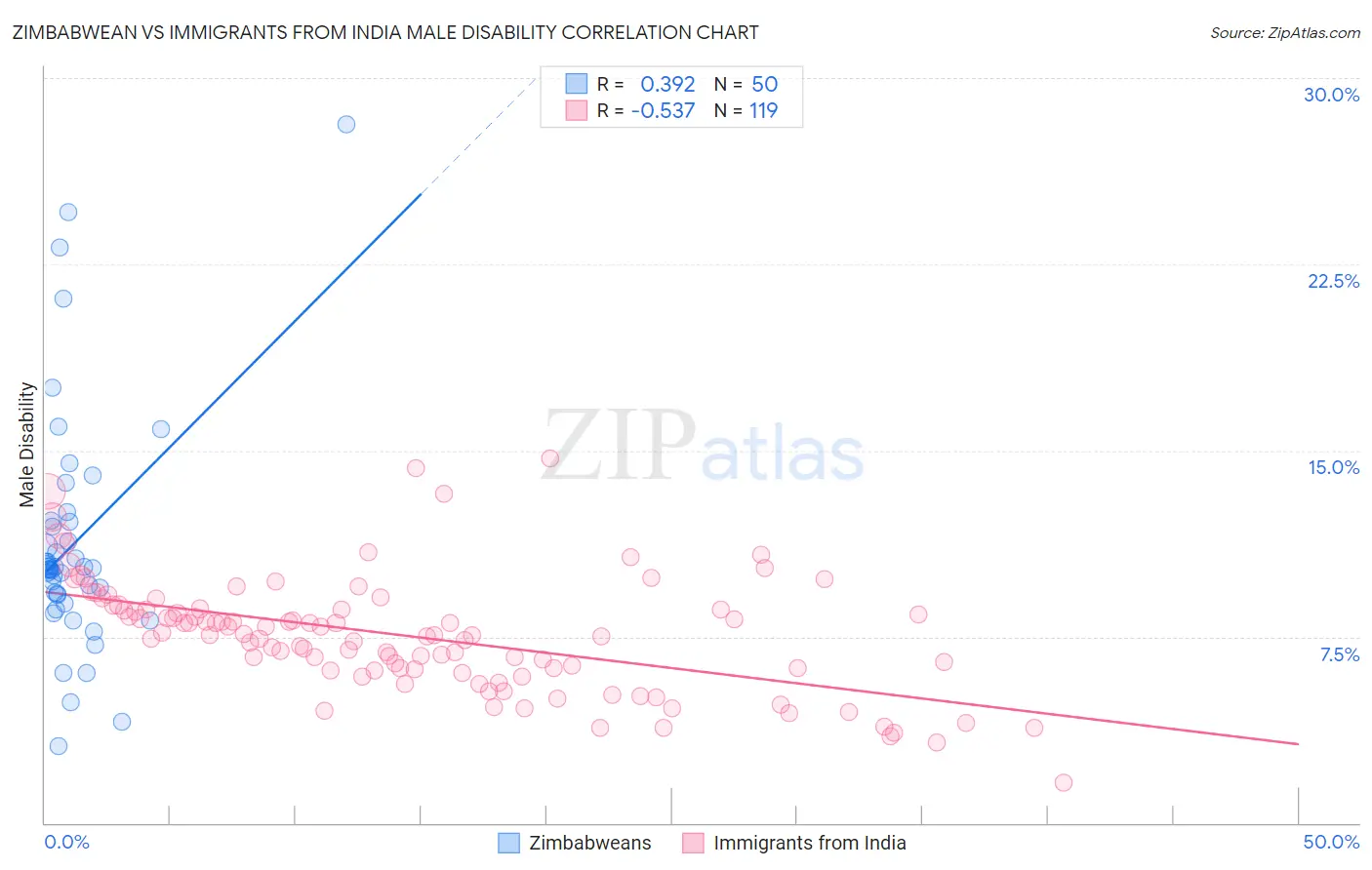 Zimbabwean vs Immigrants from India Male Disability