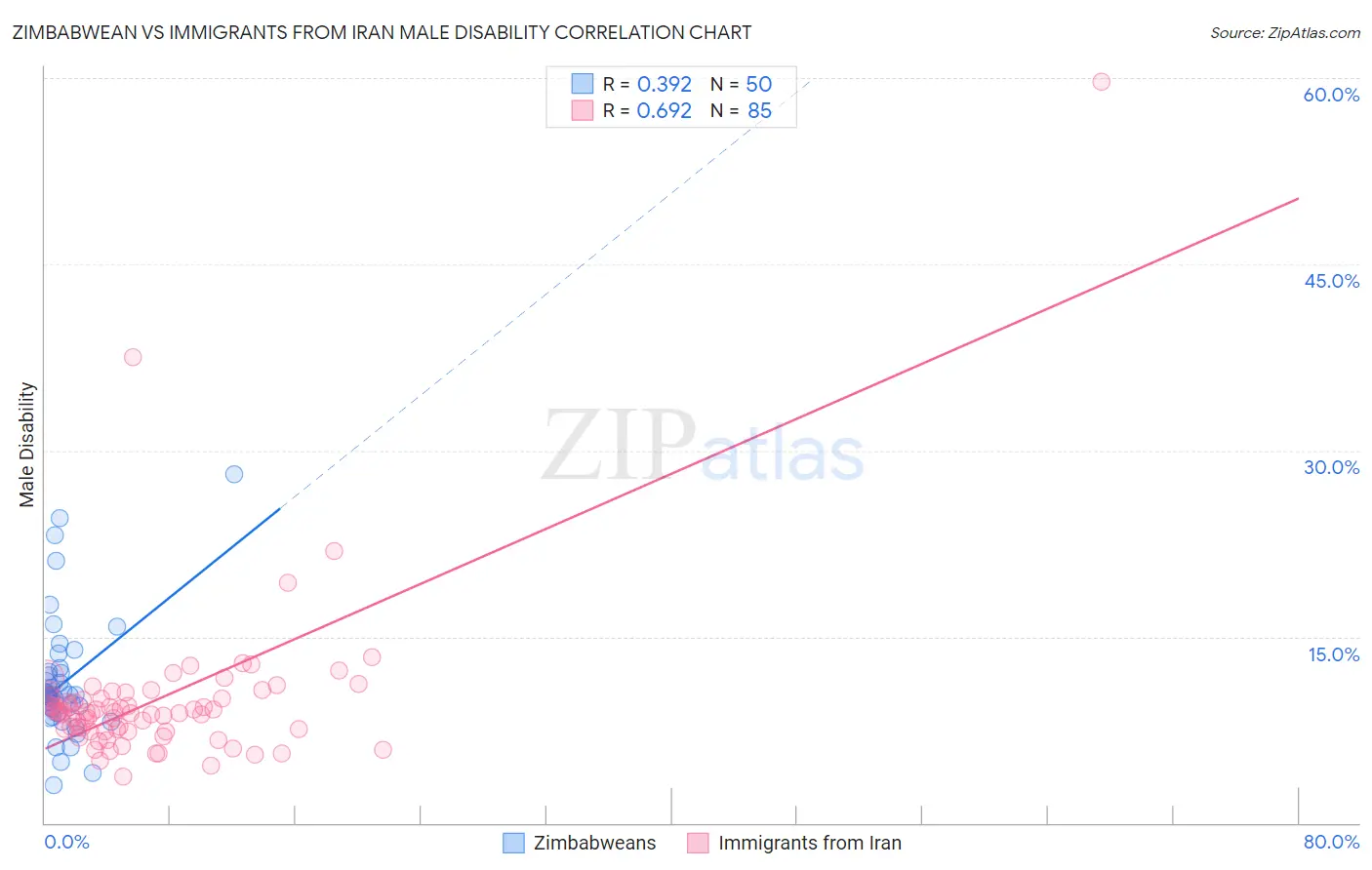 Zimbabwean vs Immigrants from Iran Male Disability
