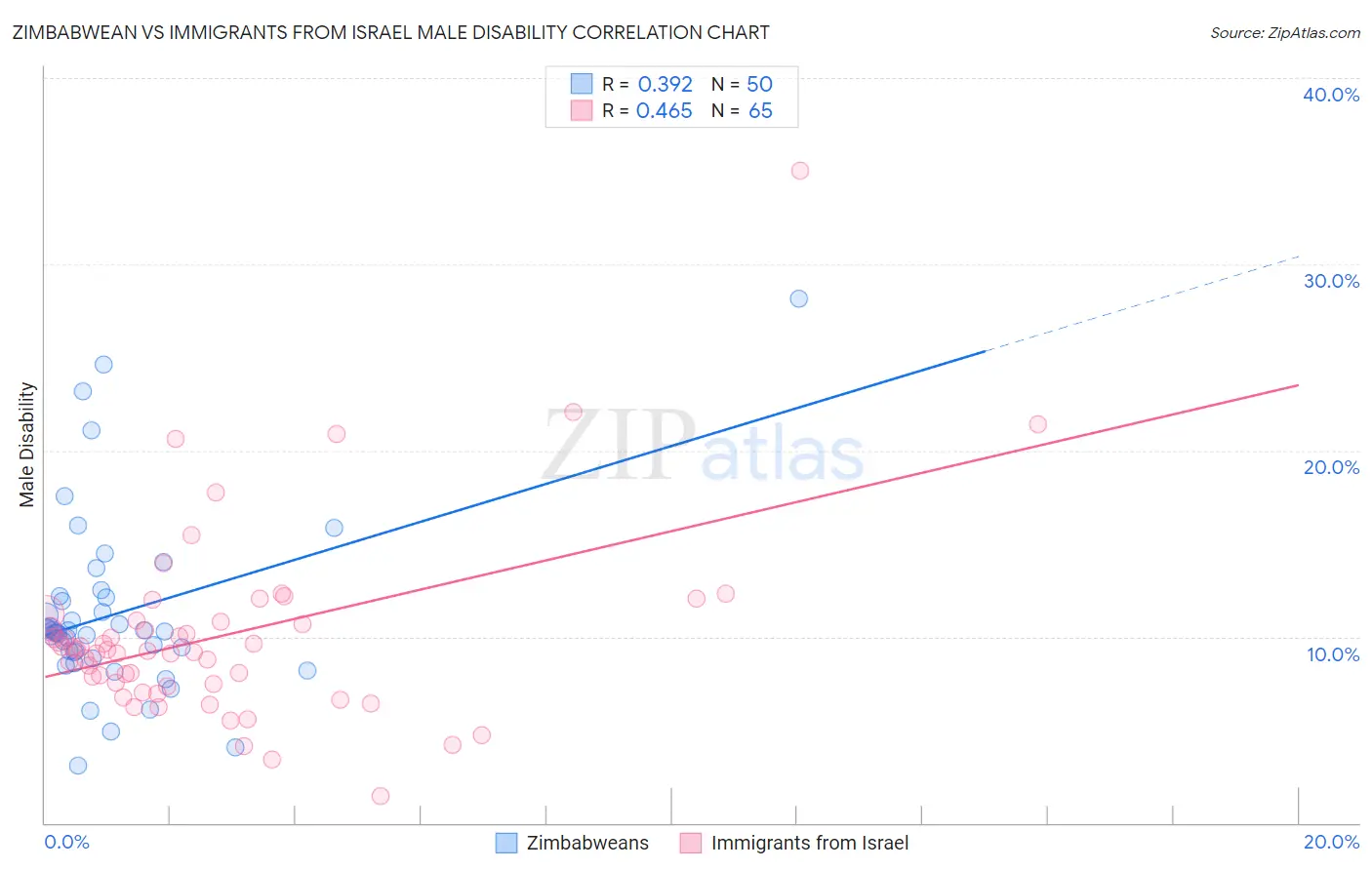 Zimbabwean vs Immigrants from Israel Male Disability