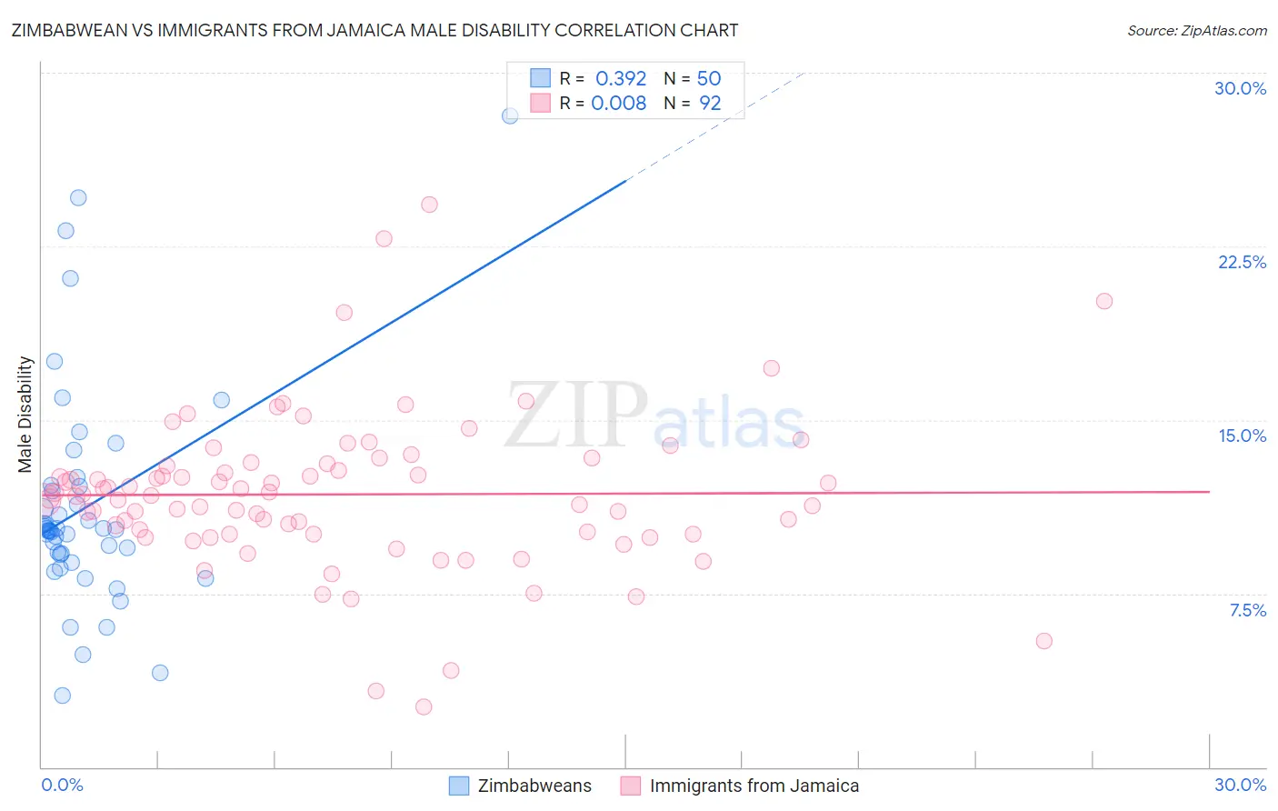 Zimbabwean vs Immigrants from Jamaica Male Disability