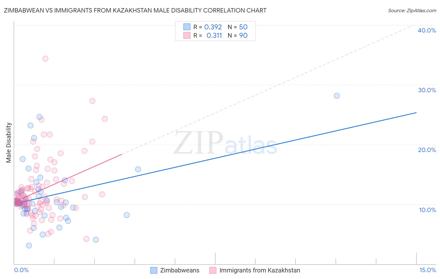 Zimbabwean vs Immigrants from Kazakhstan Male Disability