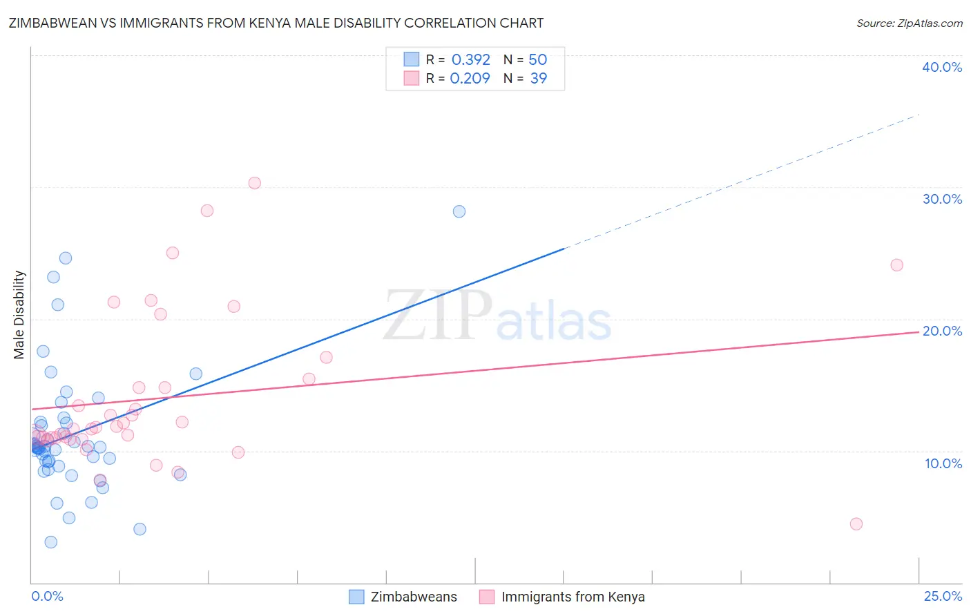 Zimbabwean vs Immigrants from Kenya Male Disability
