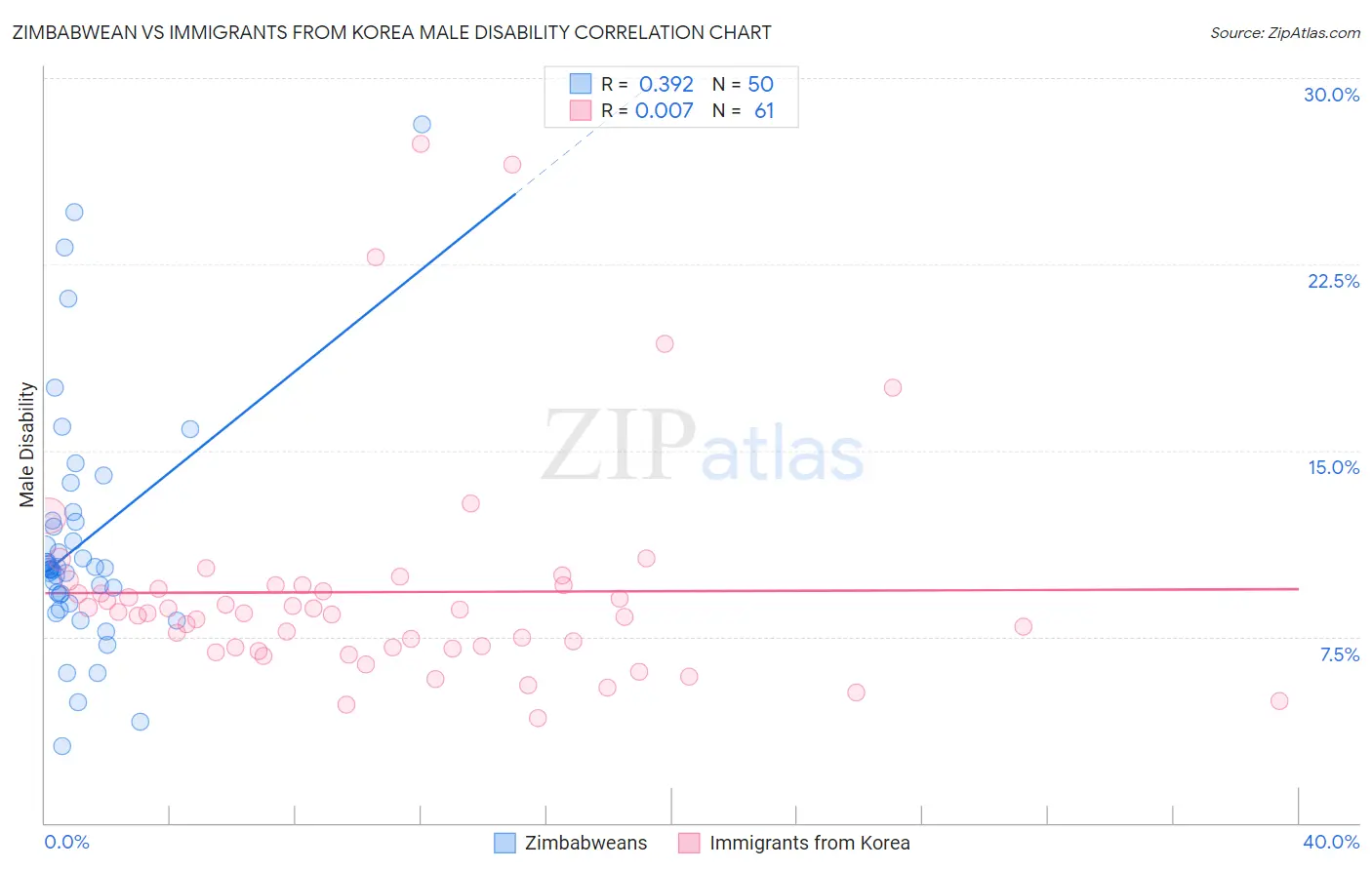 Zimbabwean vs Immigrants from Korea Male Disability