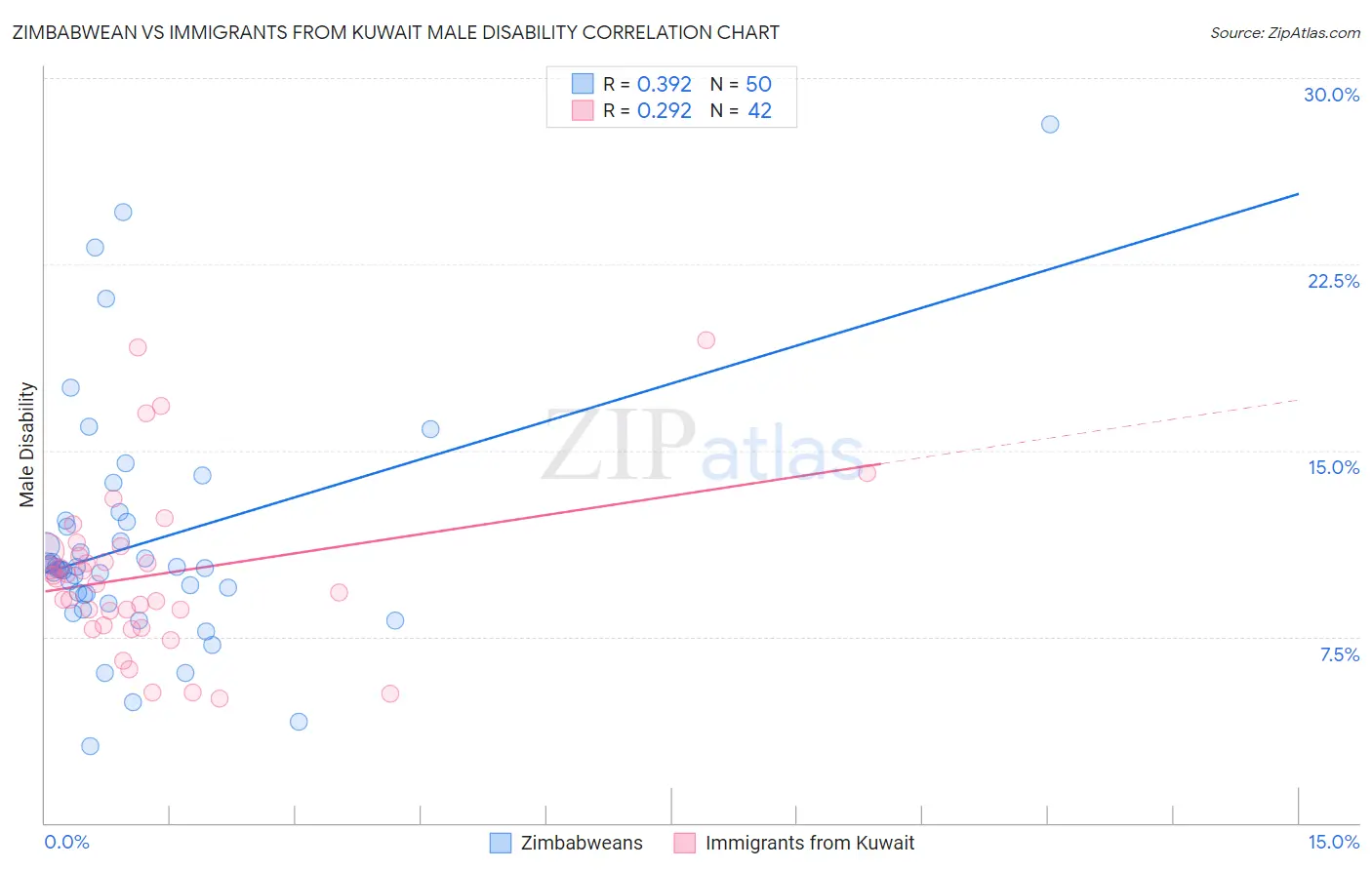 Zimbabwean vs Immigrants from Kuwait Male Disability