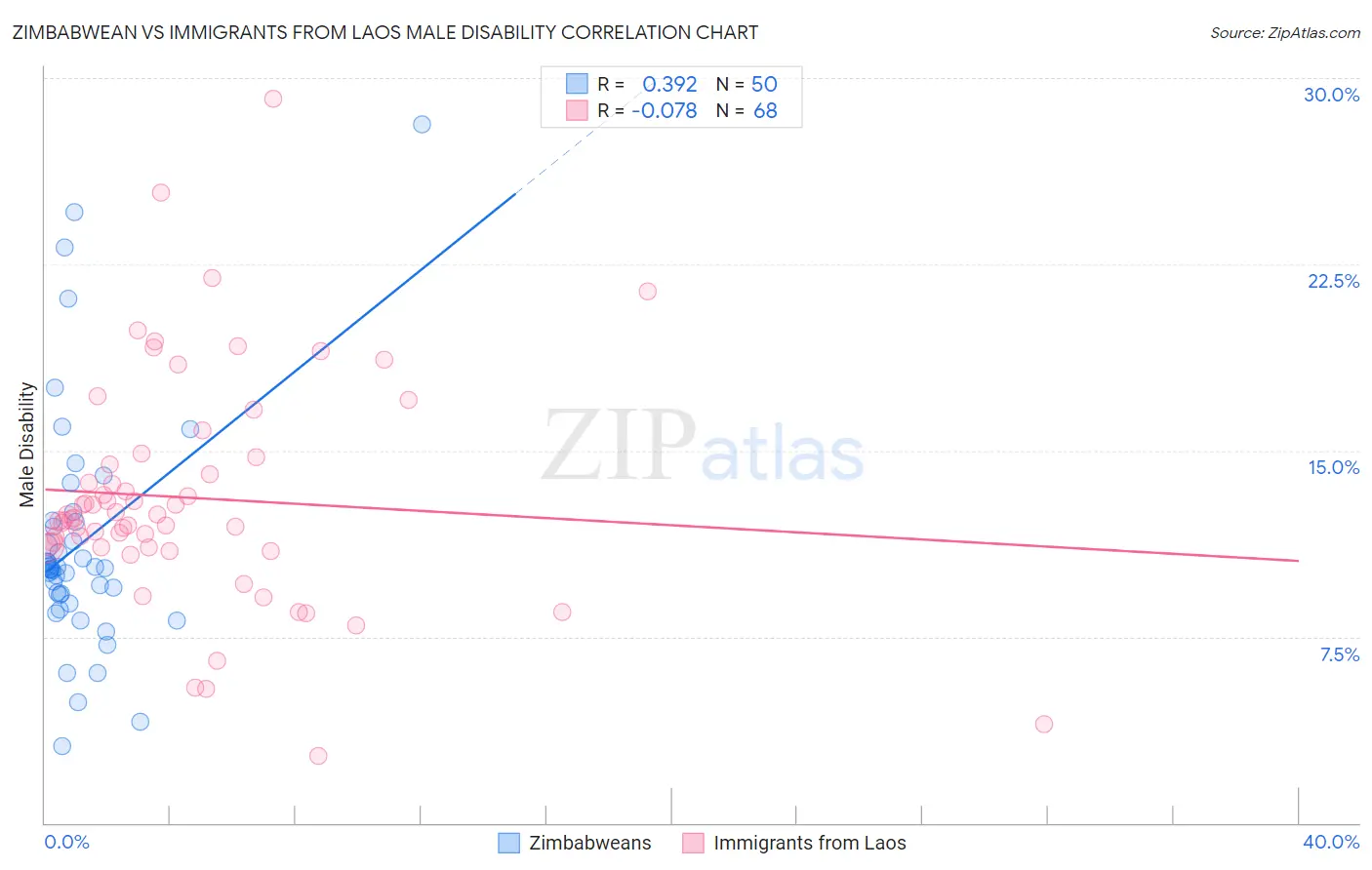 Zimbabwean vs Immigrants from Laos Male Disability