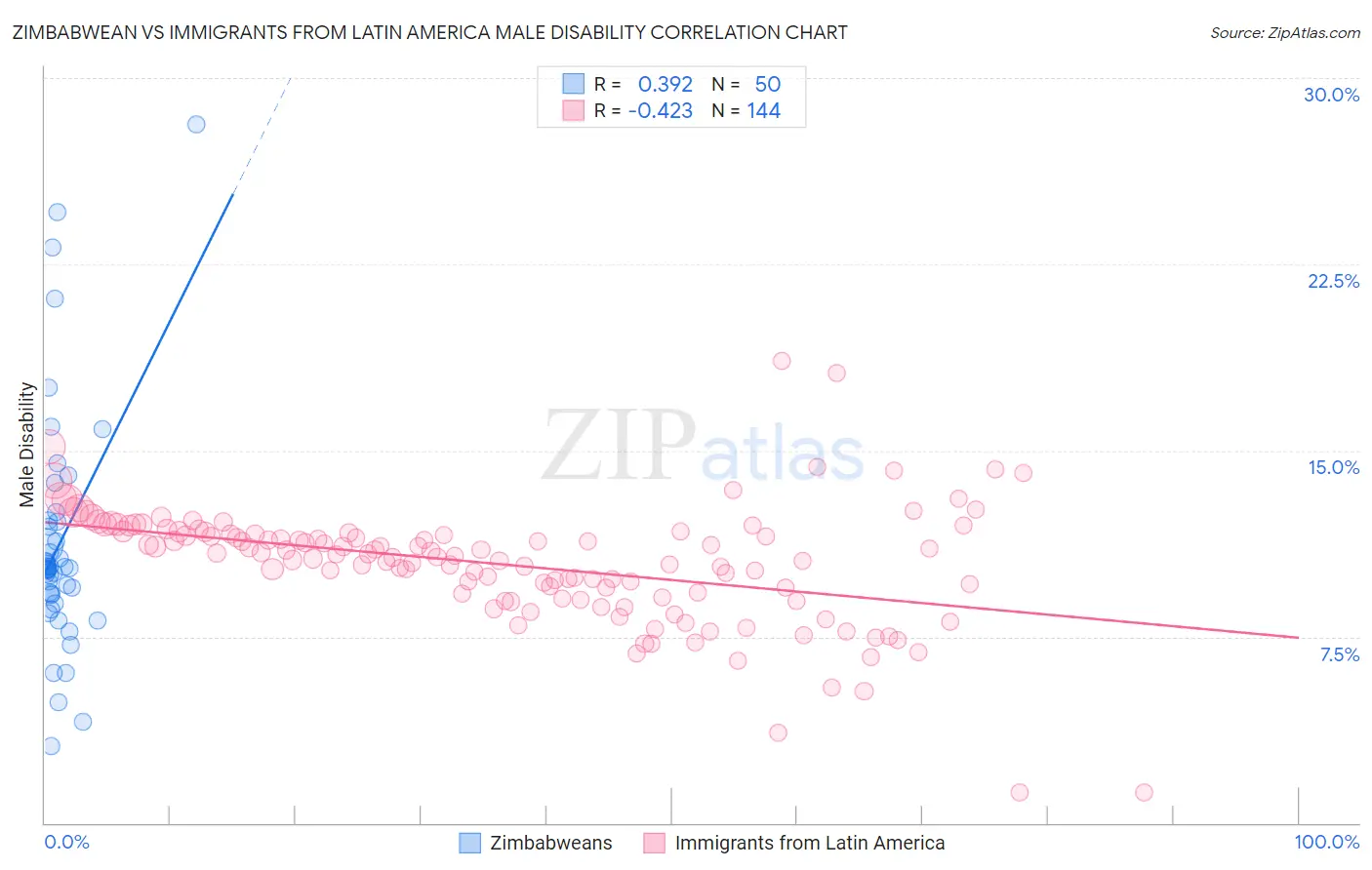 Zimbabwean vs Immigrants from Latin America Male Disability