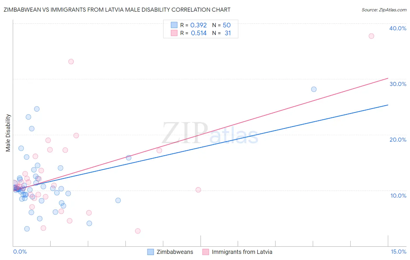 Zimbabwean vs Immigrants from Latvia Male Disability