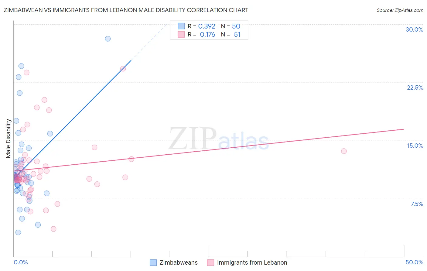 Zimbabwean vs Immigrants from Lebanon Male Disability