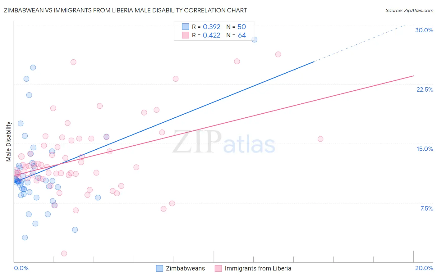 Zimbabwean vs Immigrants from Liberia Male Disability