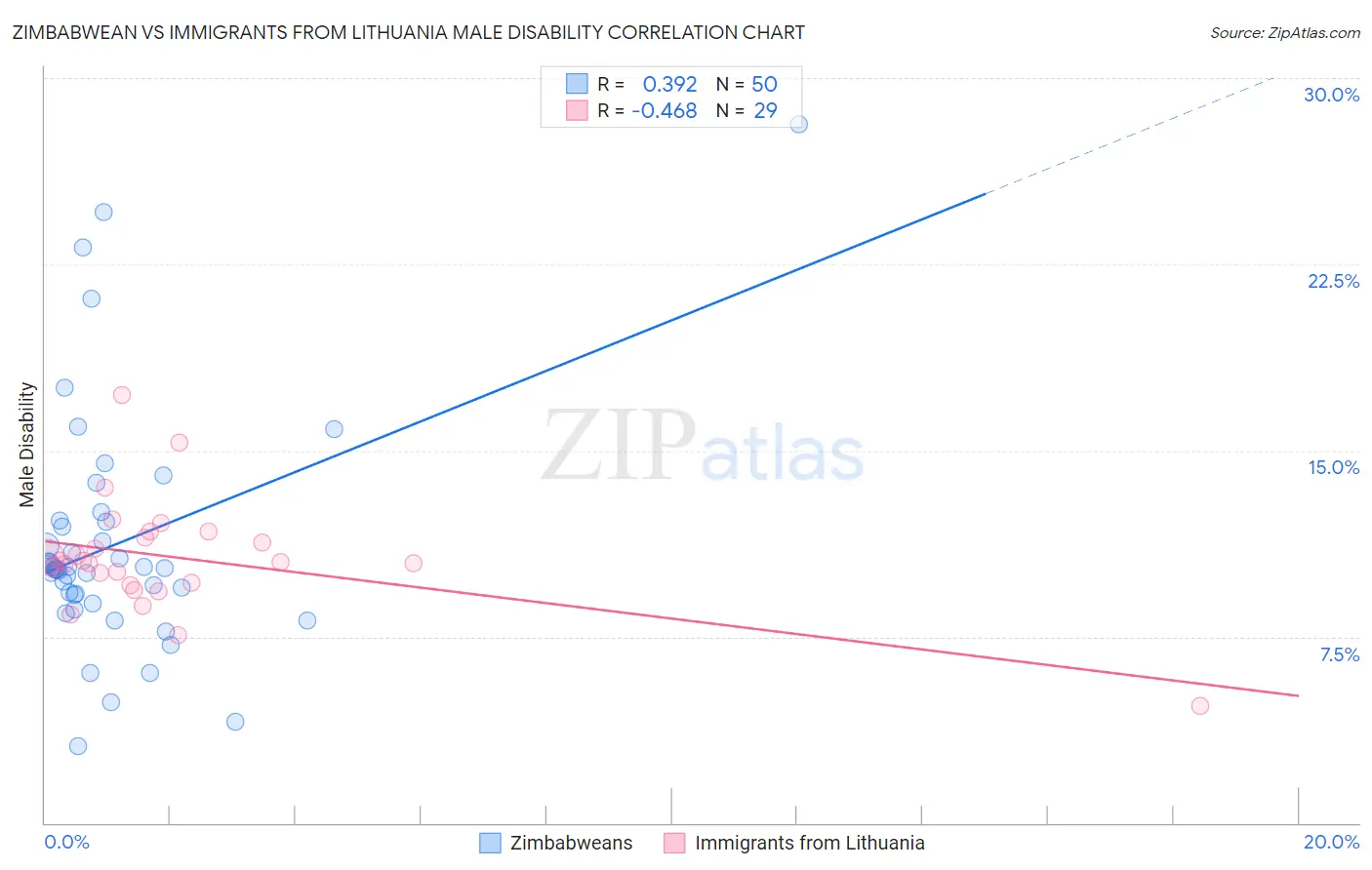 Zimbabwean vs Immigrants from Lithuania Male Disability