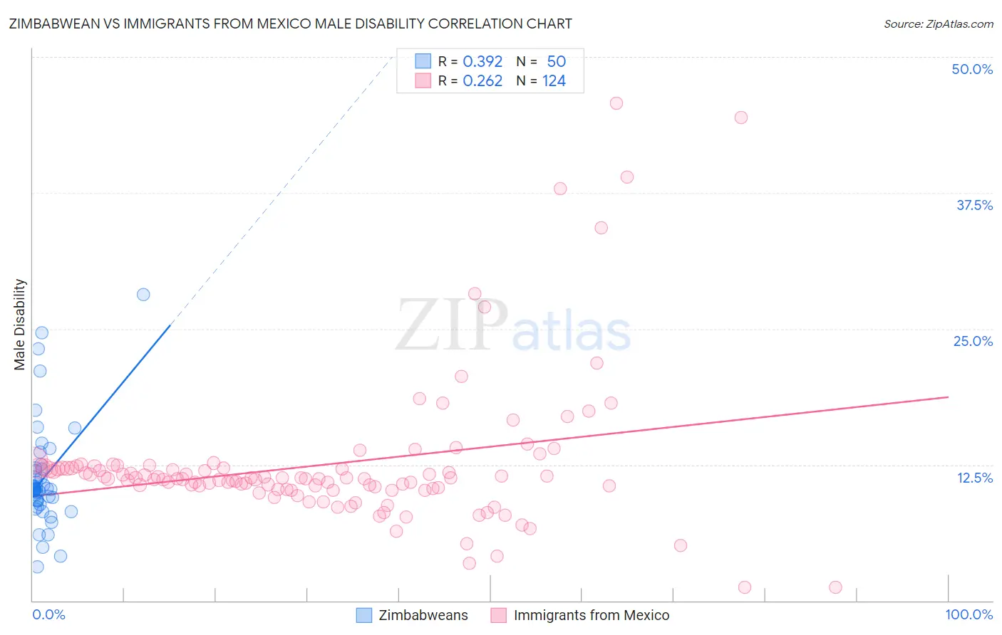 Zimbabwean vs Immigrants from Mexico Male Disability