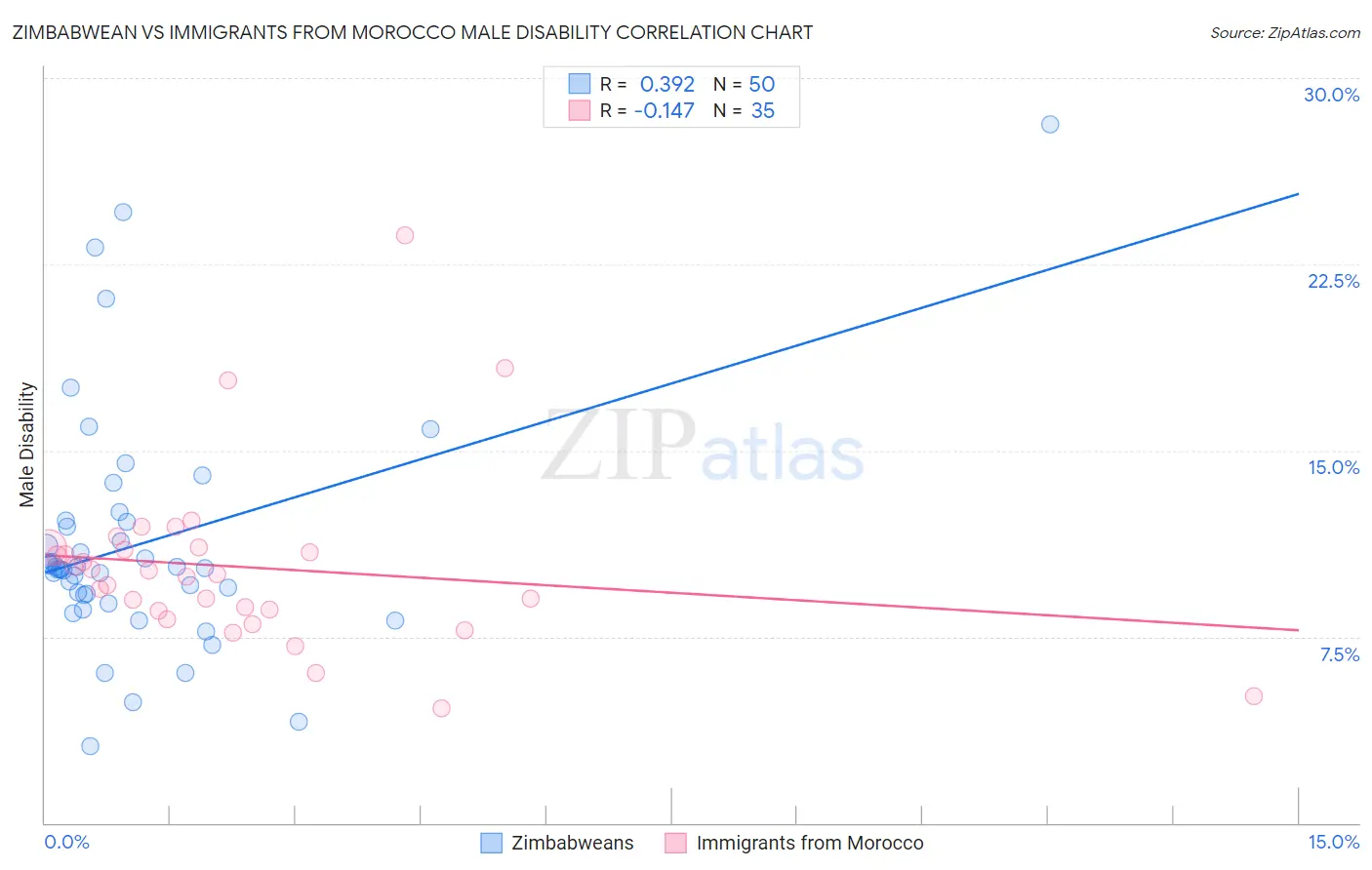 Zimbabwean vs Immigrants from Morocco Male Disability