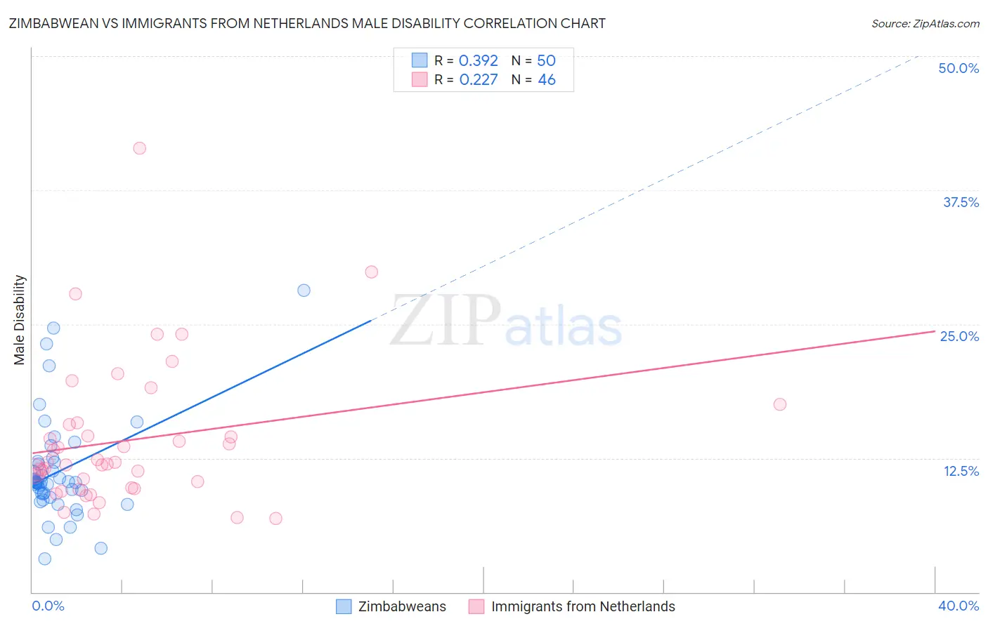 Zimbabwean vs Immigrants from Netherlands Male Disability