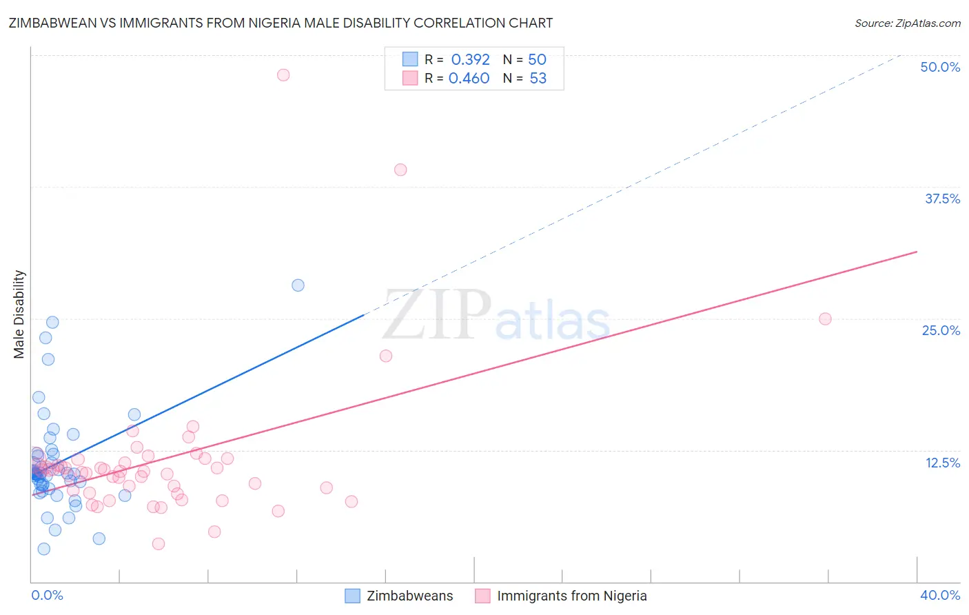 Zimbabwean vs Immigrants from Nigeria Male Disability