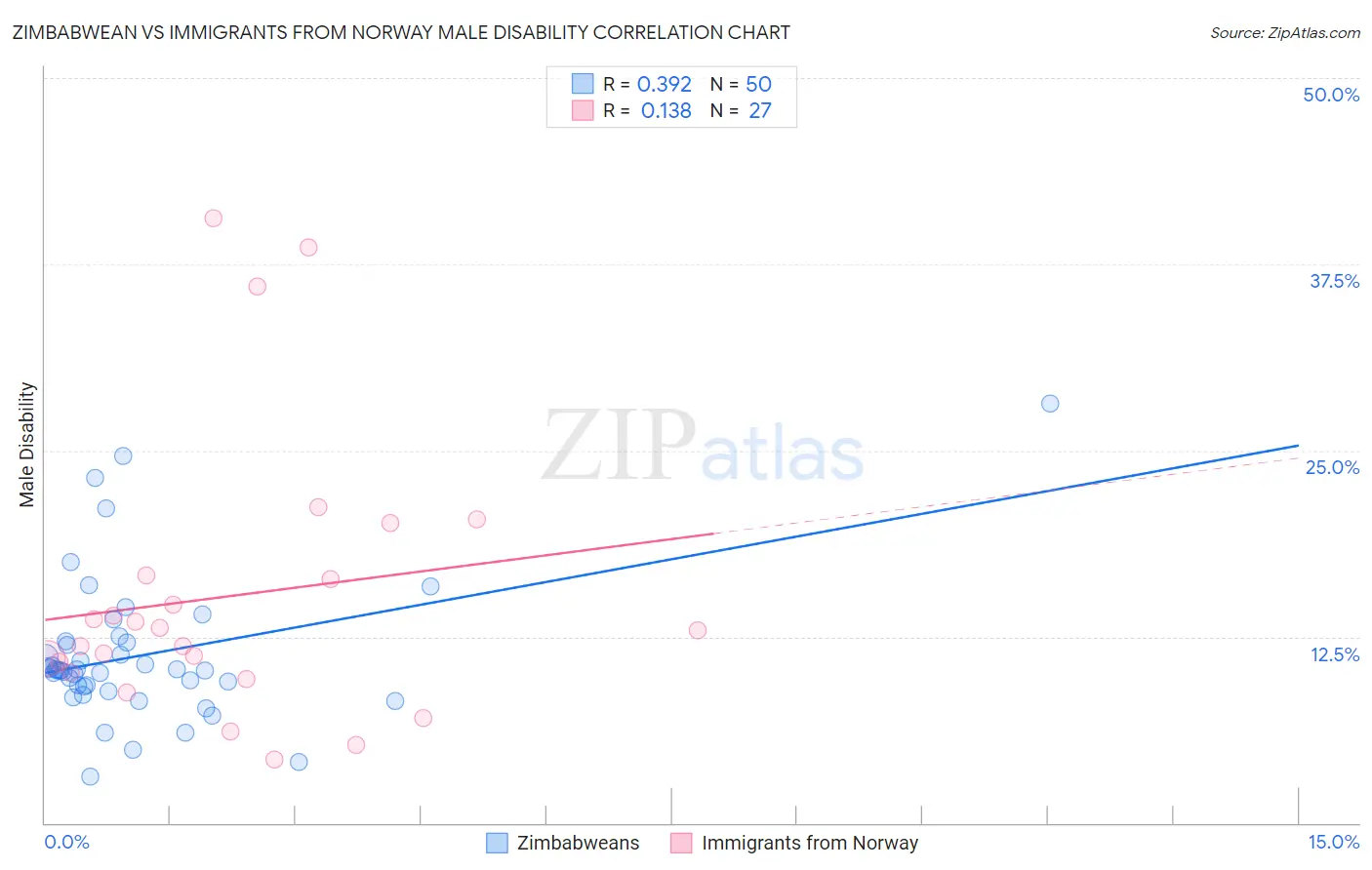 Zimbabwean vs Immigrants from Norway Male Disability