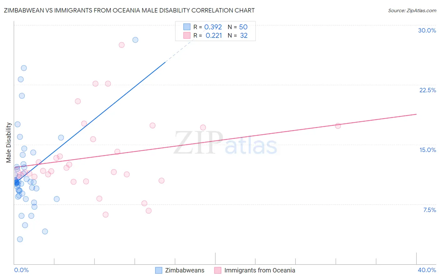 Zimbabwean vs Immigrants from Oceania Male Disability