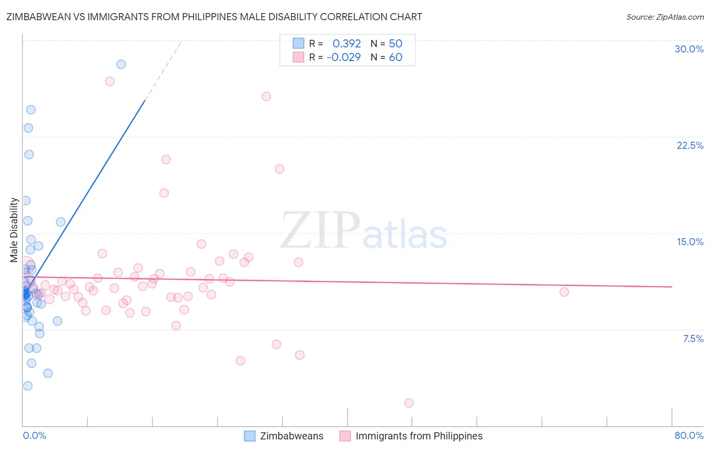 Zimbabwean vs Immigrants from Philippines Male Disability