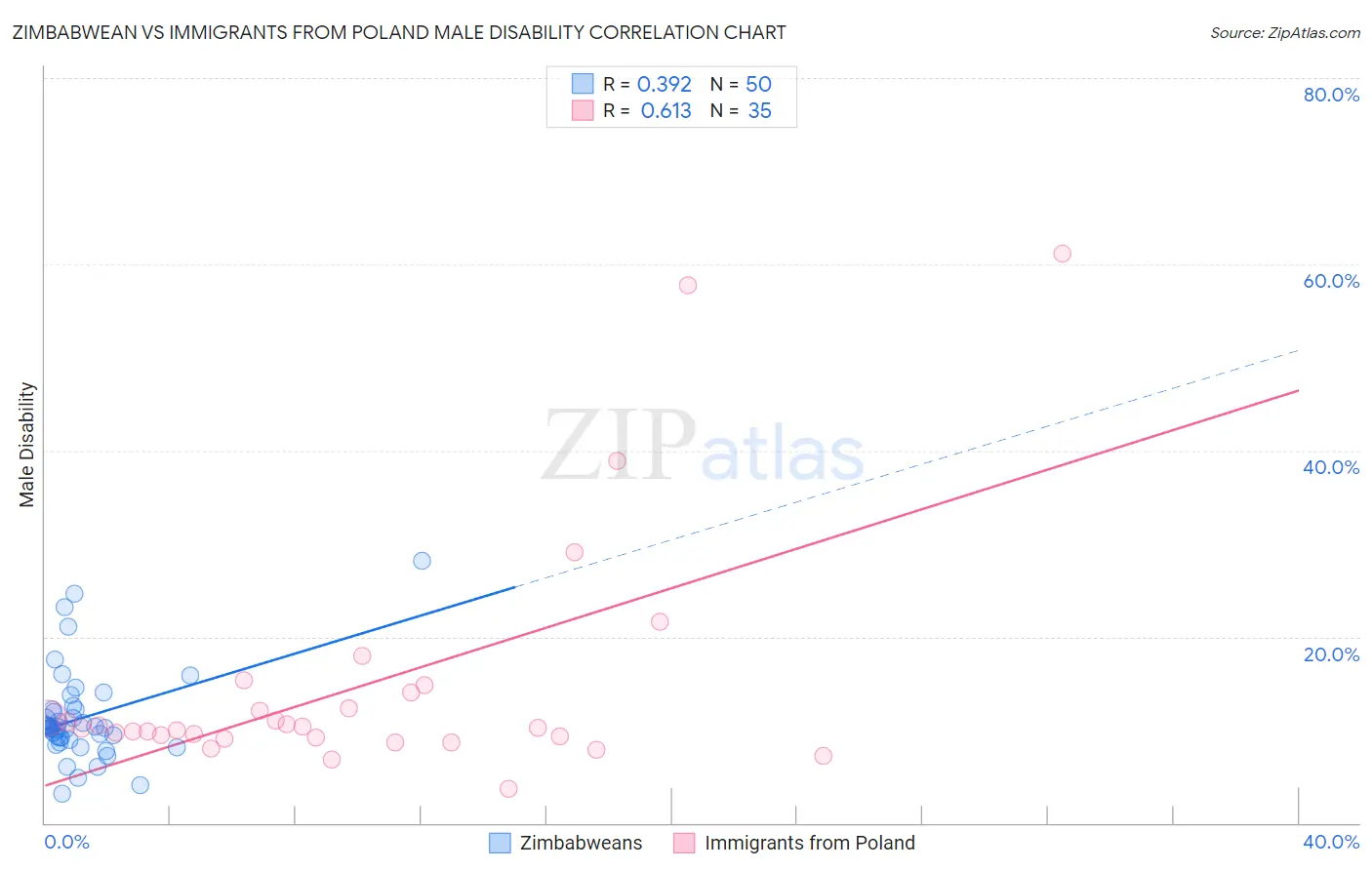 Zimbabwean vs Immigrants from Poland Male Disability