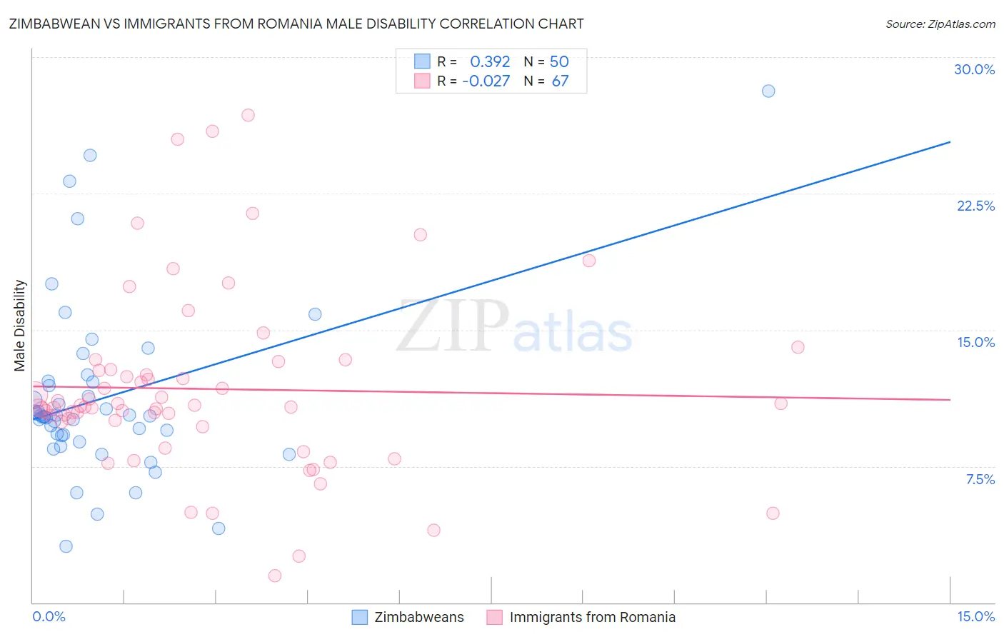 Zimbabwean vs Immigrants from Romania Male Disability