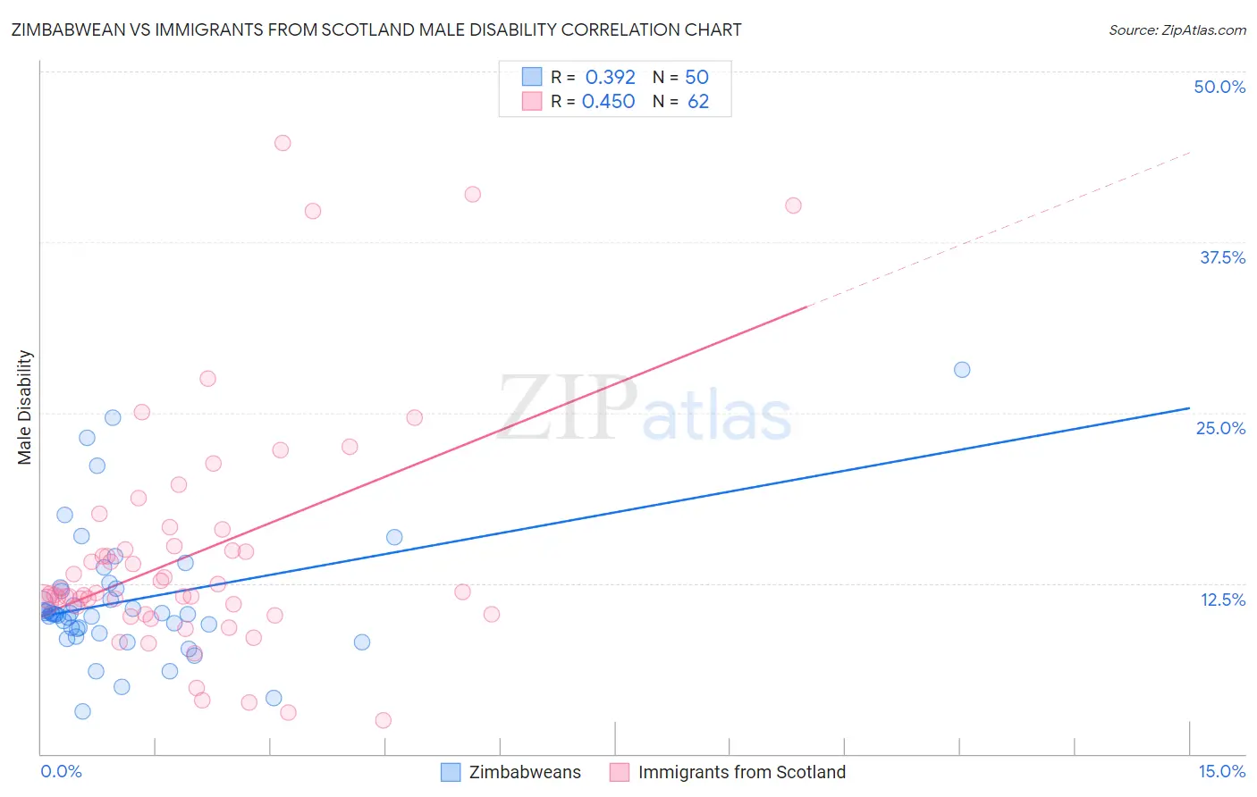 Zimbabwean vs Immigrants from Scotland Male Disability