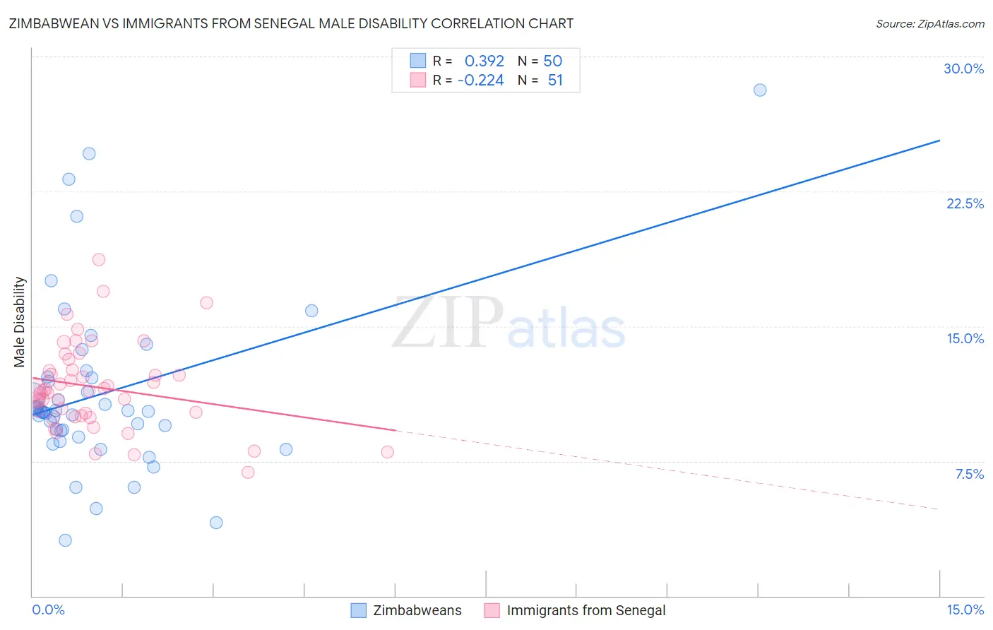 Zimbabwean vs Immigrants from Senegal Male Disability
