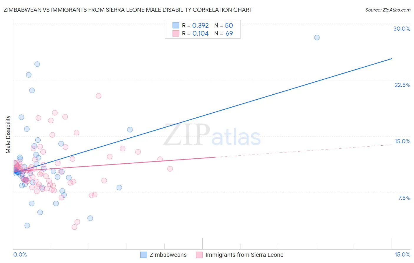 Zimbabwean vs Immigrants from Sierra Leone Male Disability