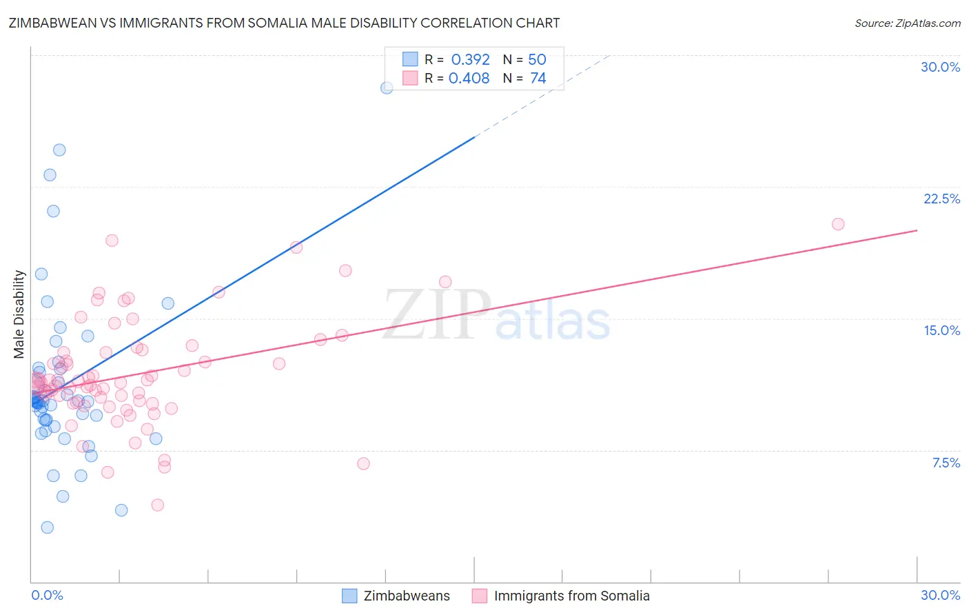 Zimbabwean vs Immigrants from Somalia Male Disability