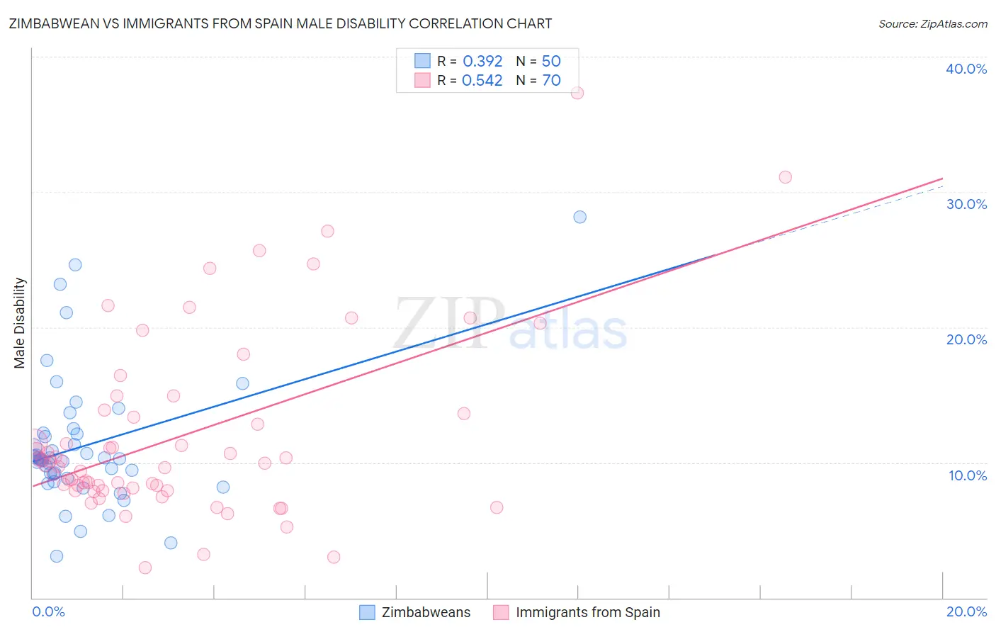 Zimbabwean vs Immigrants from Spain Male Disability