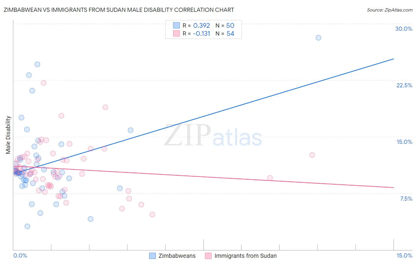 Zimbabwean vs Immigrants from Sudan Male Disability