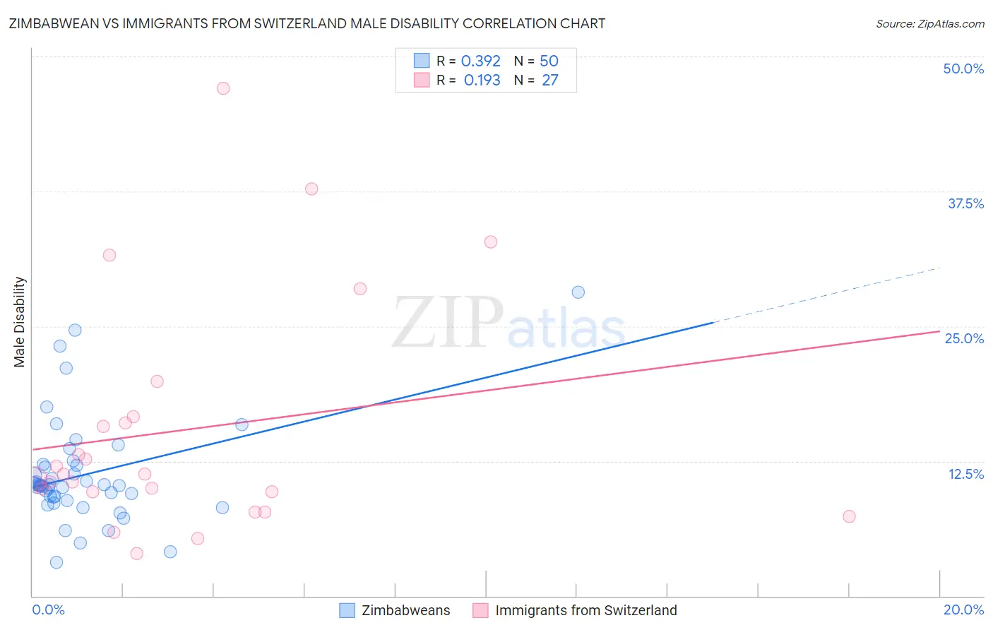 Zimbabwean vs Immigrants from Switzerland Male Disability