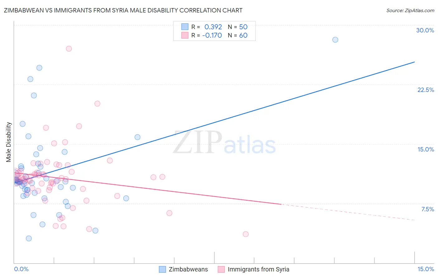 Zimbabwean vs Immigrants from Syria Male Disability