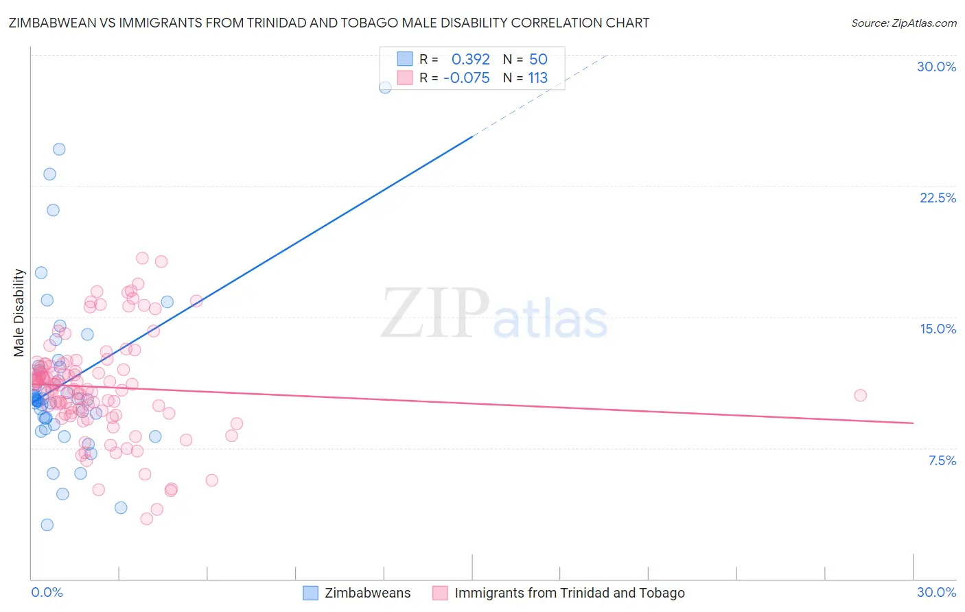 Zimbabwean vs Immigrants from Trinidad and Tobago Male Disability