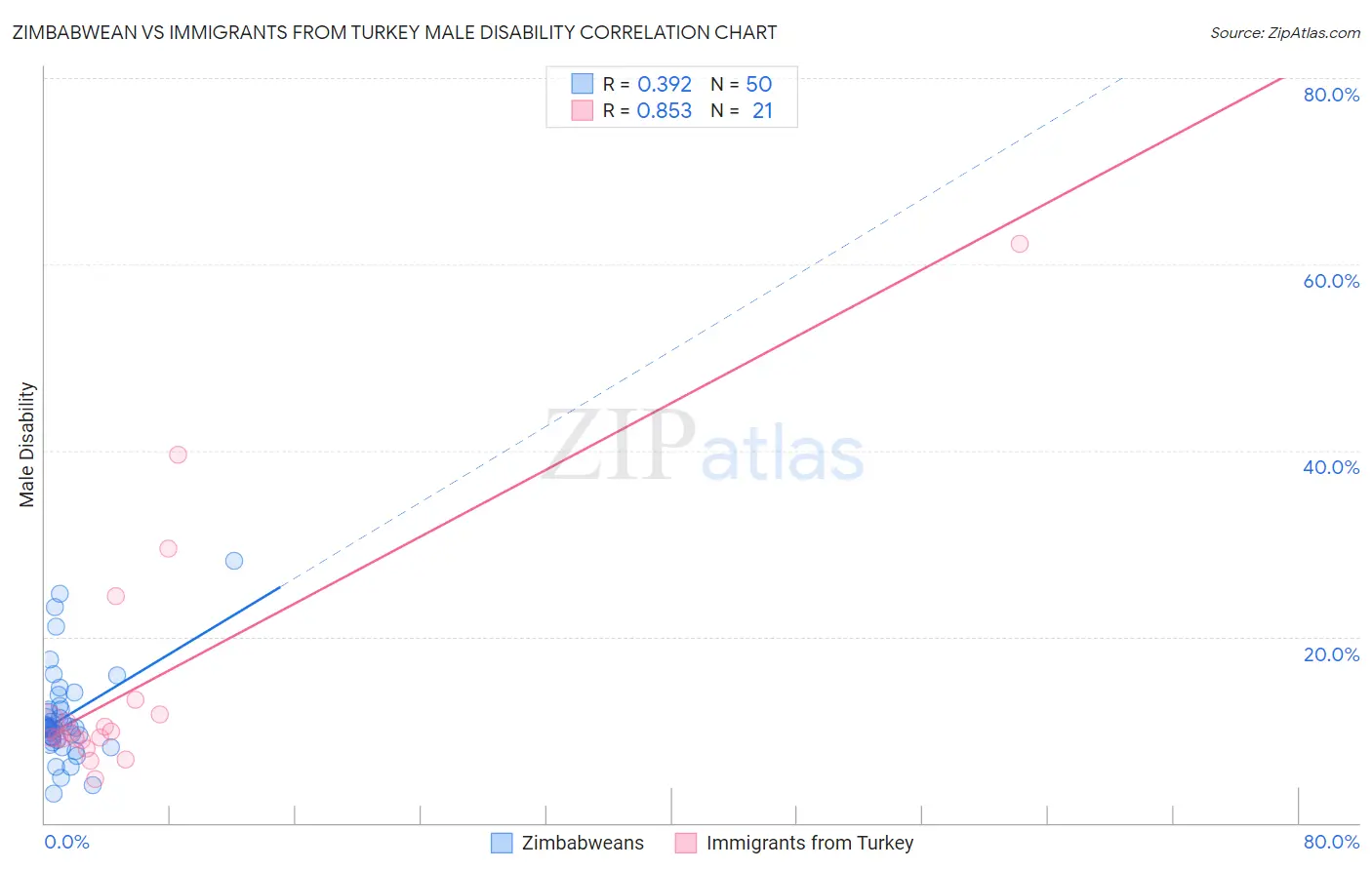 Zimbabwean vs Immigrants from Turkey Male Disability